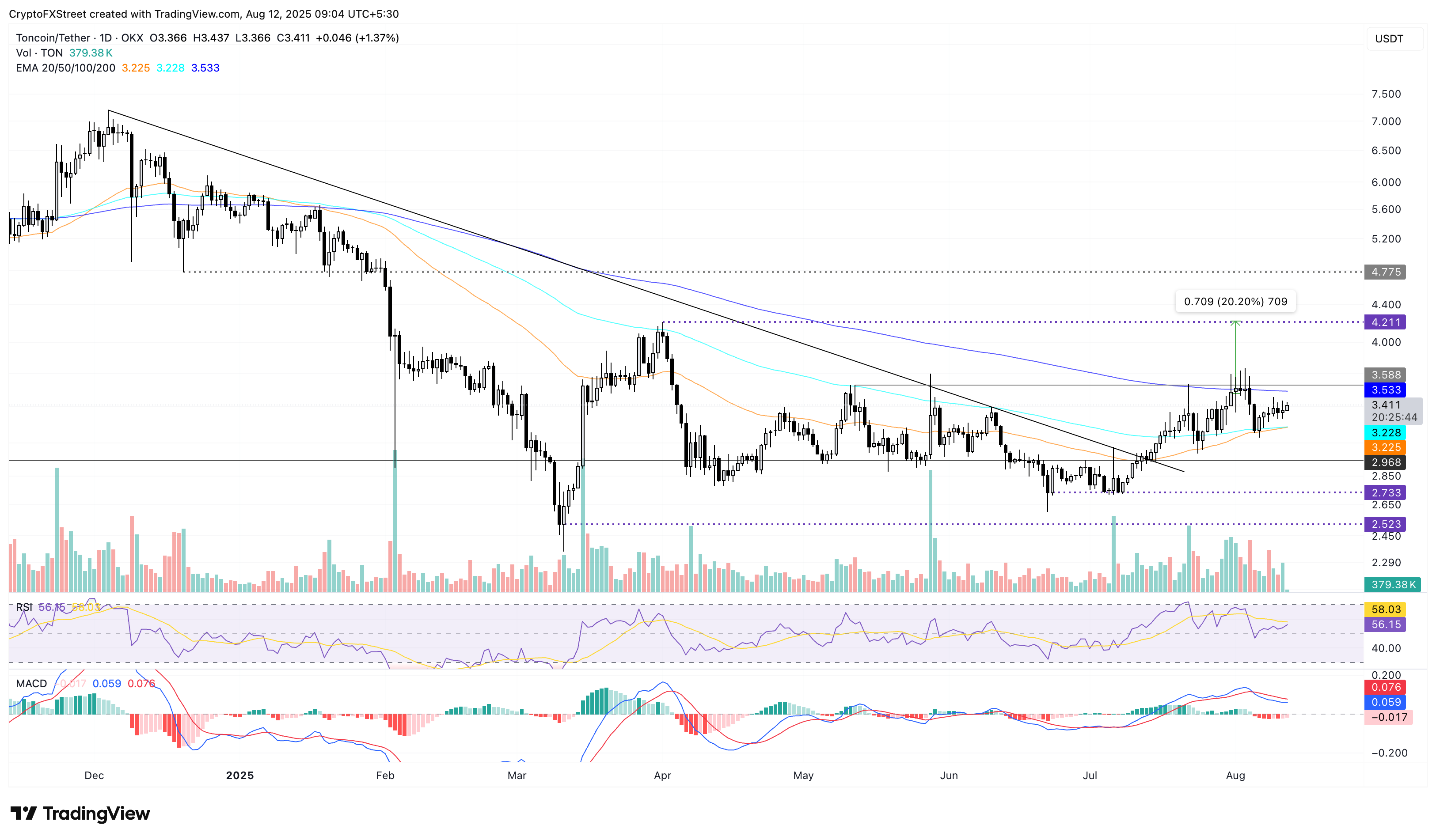 Dự báo giá Toncoin: TON hướng đến đợt tăng giá đột phá khi Coinbase đầu tư, đặt cược tăng giá