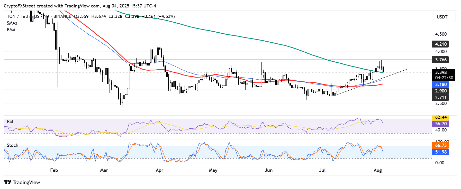 Toncoin hướng đến hỗ trợ tam giác tăng dần sau kế hoạch dự trữ TON trị giá 558 triệu đô la của Verb Technology