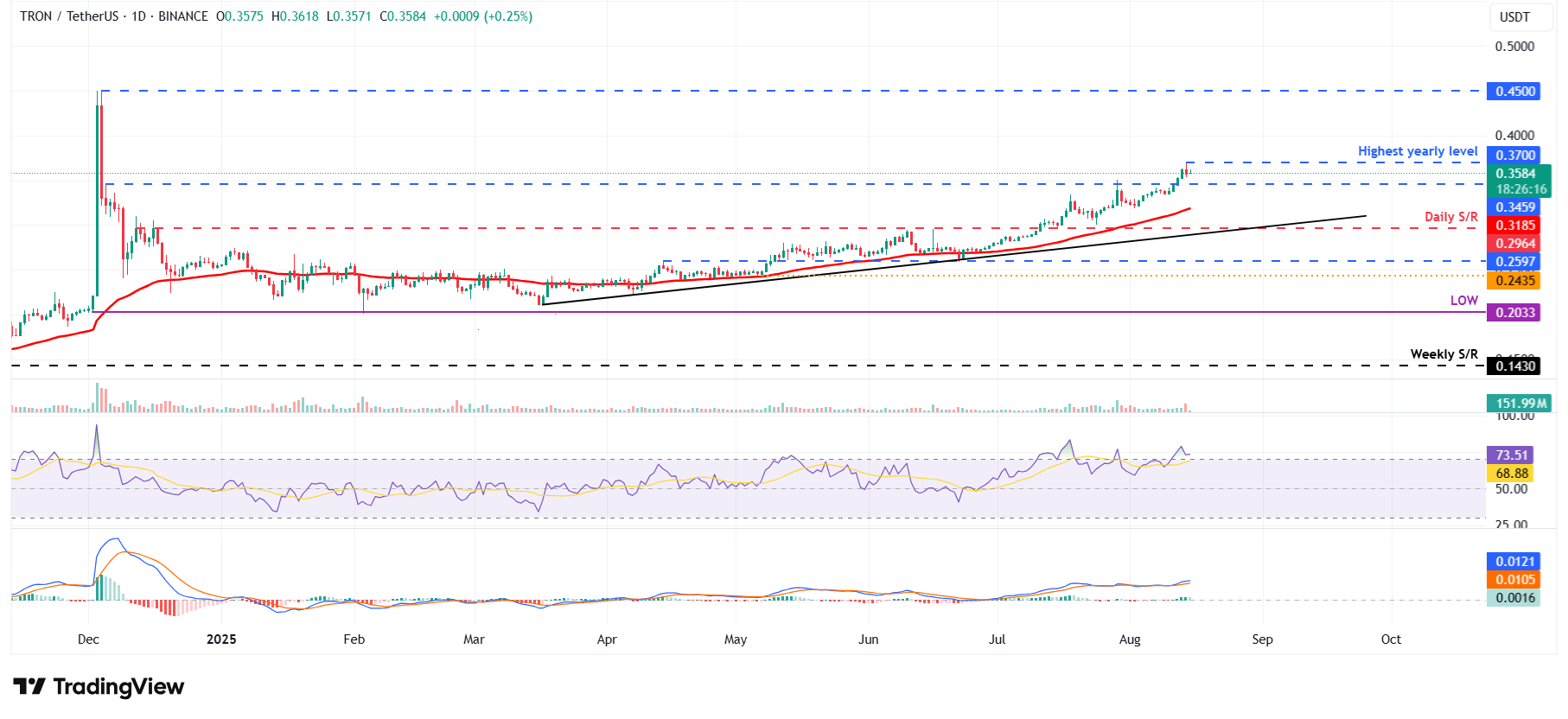 Dự báo giá Tron: TRX đạt mức cao nhất trong năm khi giao dịch vượt 11,1 tỷ