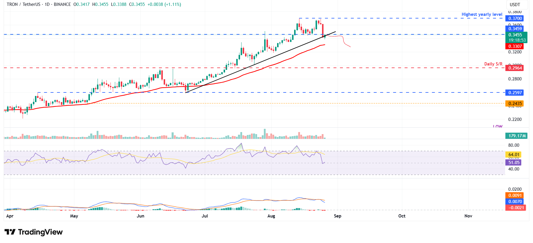 Dự báo giá Tron: TRX chuẩn bị điều chỉnh khi đà giảm đang gia tăng