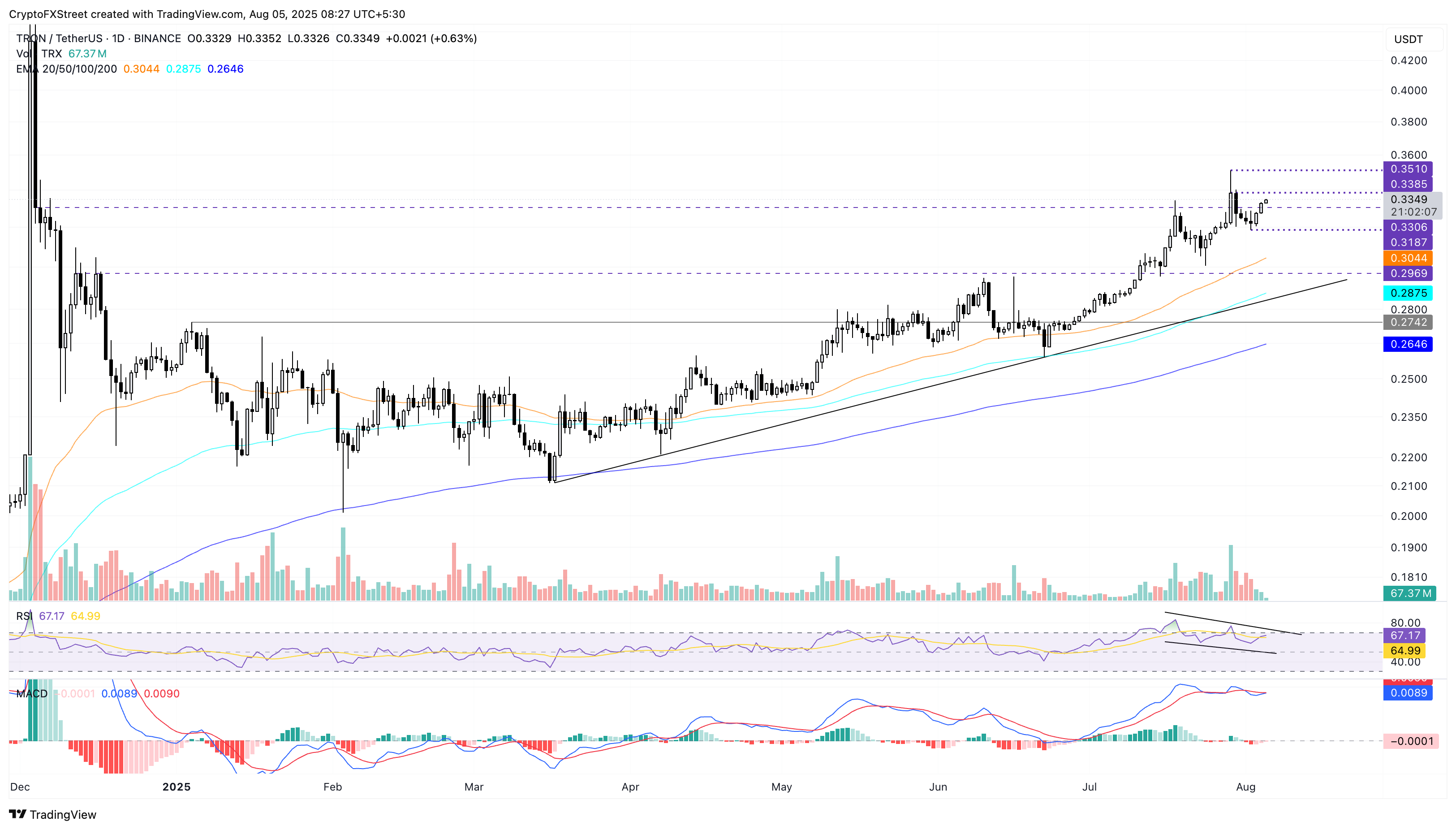 Dự báo giá Tron: TRX phát huy tiềm năng tăng giá khi lãi suất mở và hoạt động mạng tăng
