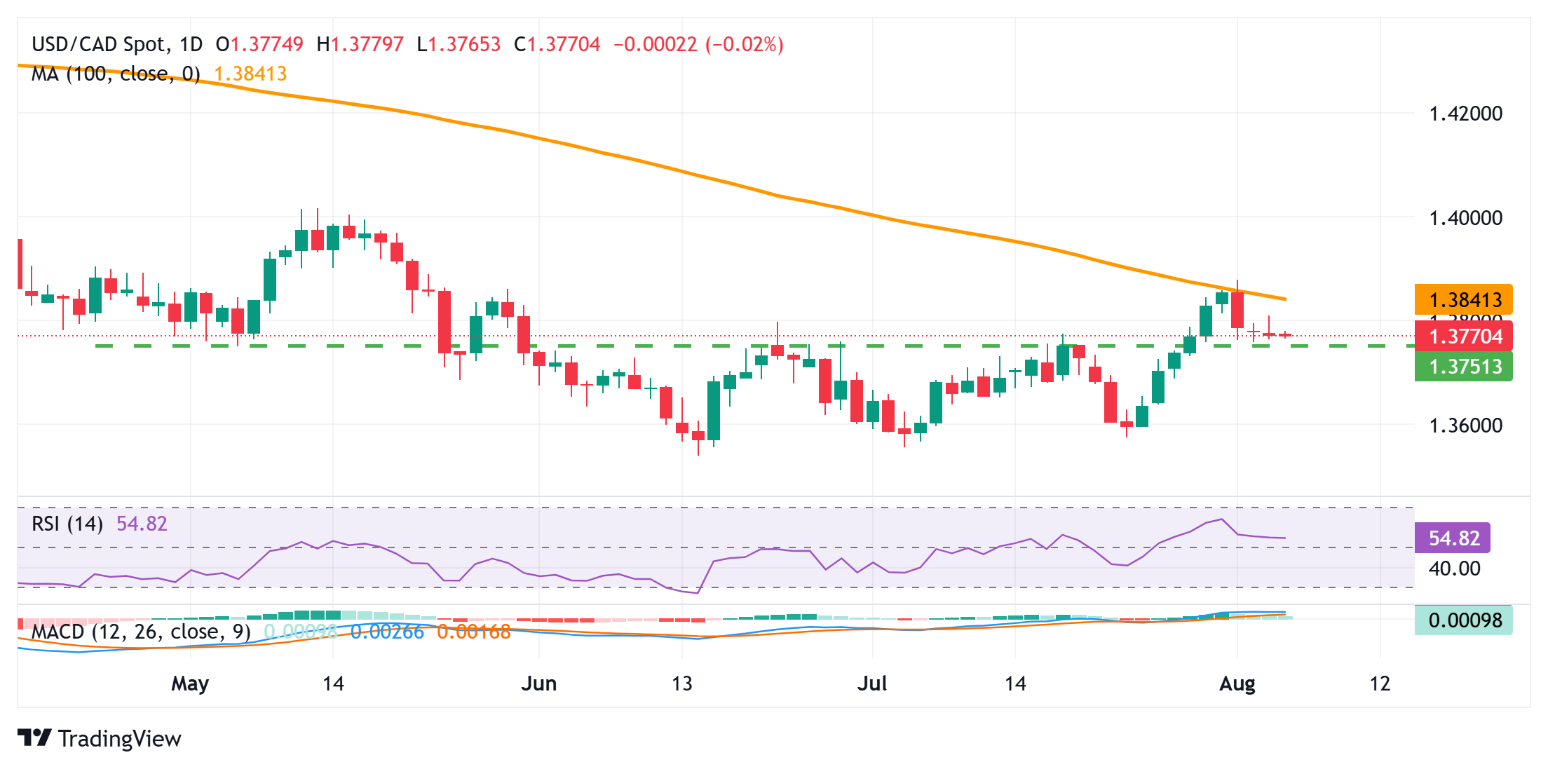 Dự báo giá USD/CAD: Phe bán thận trọng khi vượt ngưỡng kháng cự 1,3760-1,3755 thành hỗ trợ