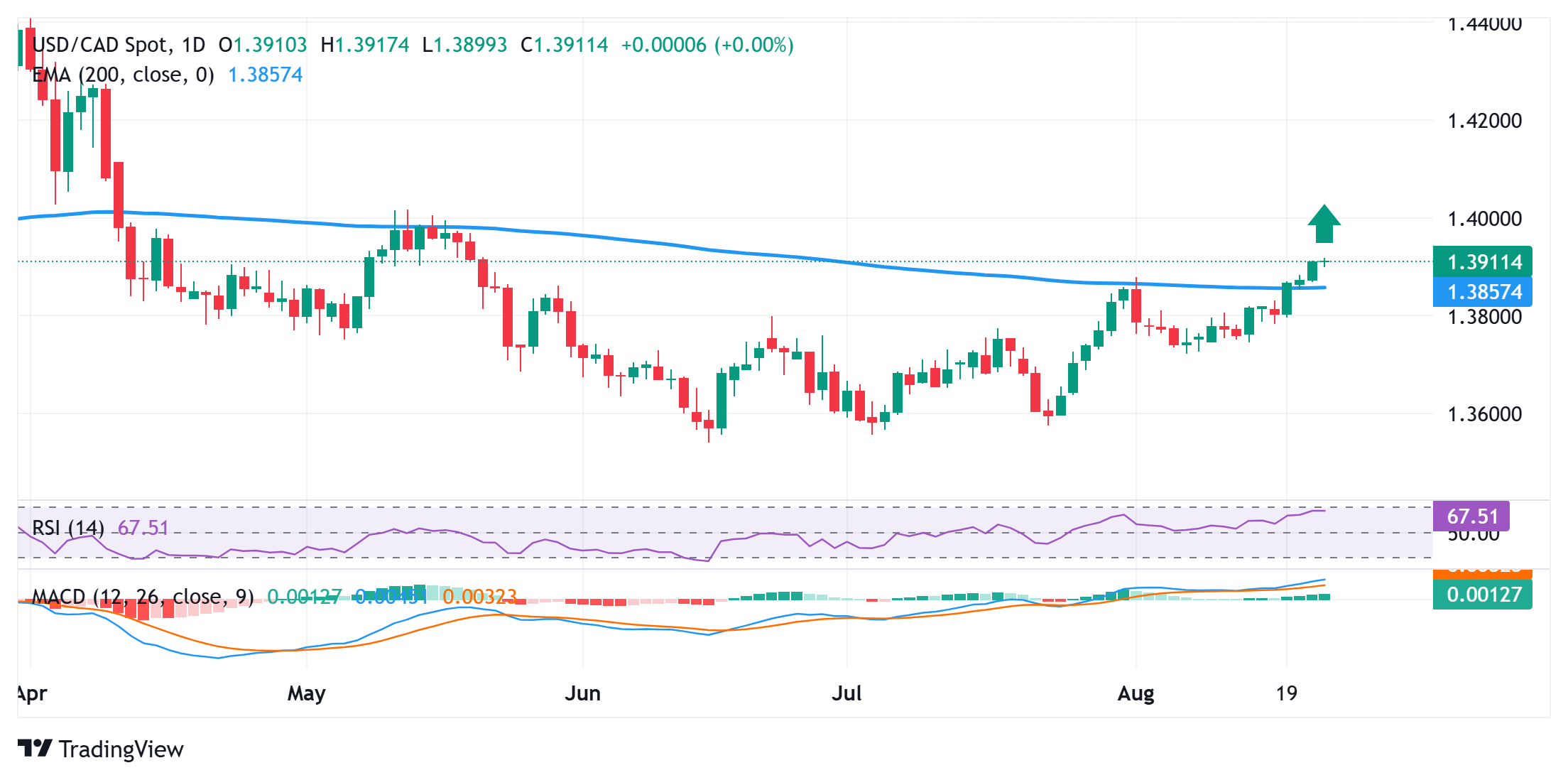 Dự báo giá USD/CAD: Đạt mức trên 1,3900, cao nhất kể từ tháng 8 trước thềm cuộc họp của Chủ tịch Fed Powell