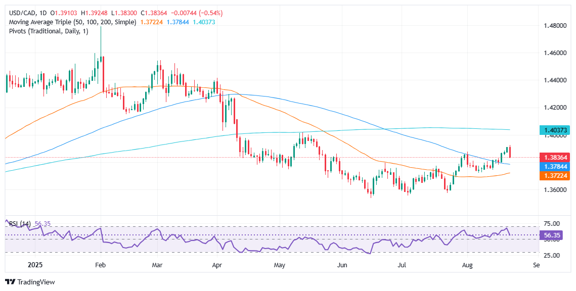 USD/CAD trượt dốc khi Powell chuyển sang quan điểm ôn hòa, Doanh số bán lẻ của Canada vượt kỳ vọng