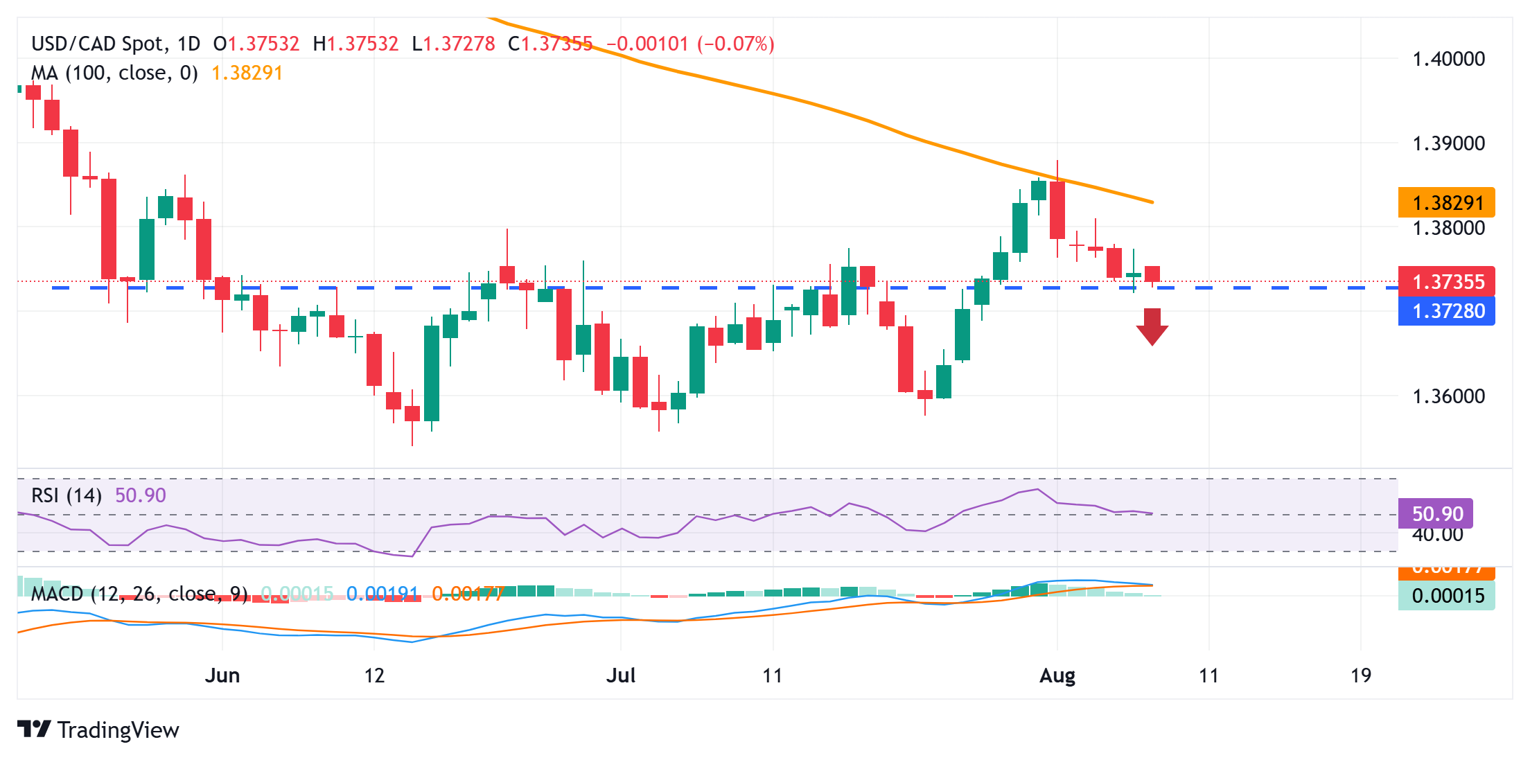 Dự báo giá USD/CAD: Khó khăn gần mức thấp nhất trong tuần trước báo cáo việc làm của Canada