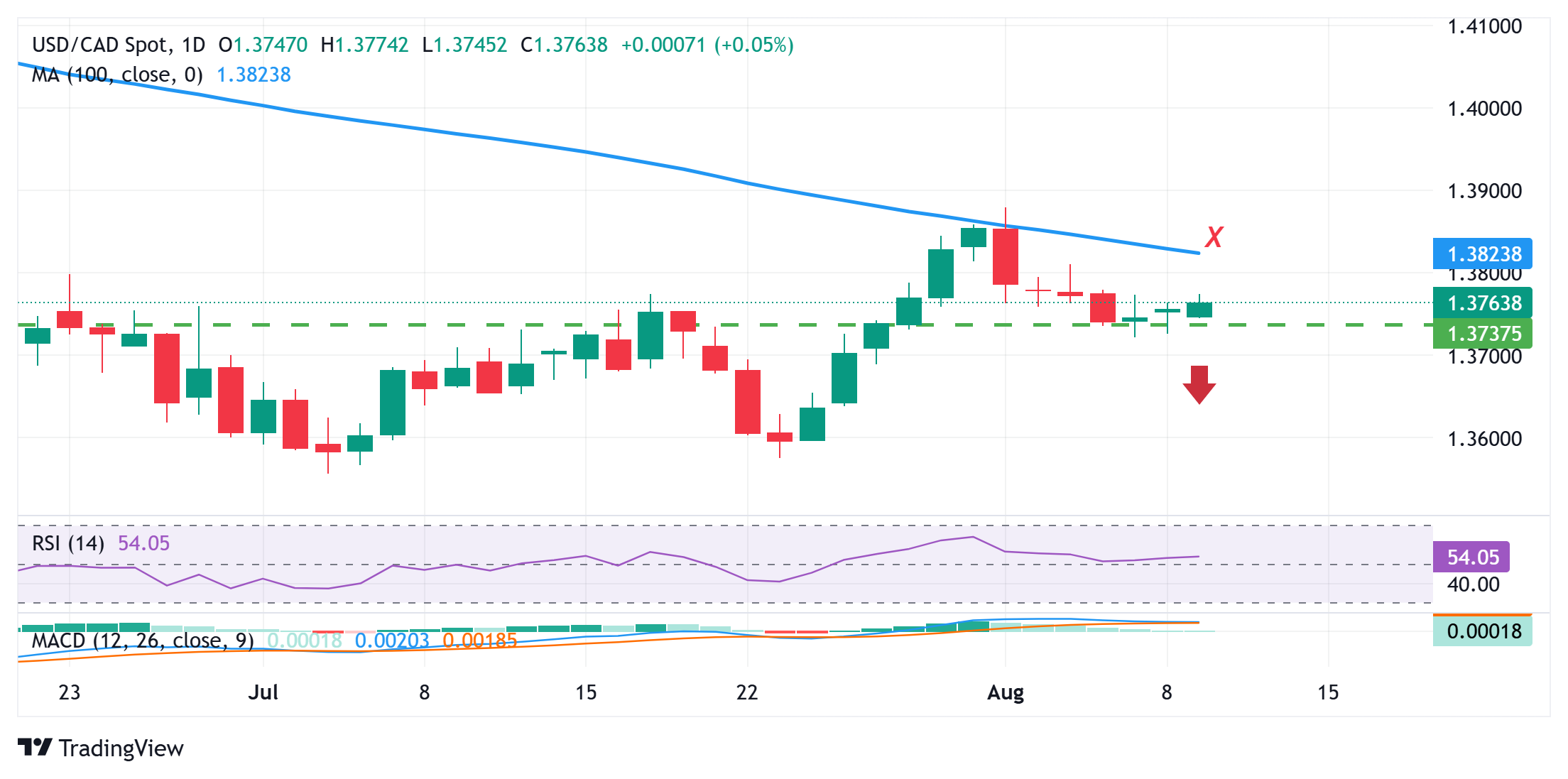 Dự báo giá USD/CAD: Vẫn chưa thoát khỏi khó khăn; có vẻ dễ bị tổn thương khi ở dưới đường SMA 100 ngày