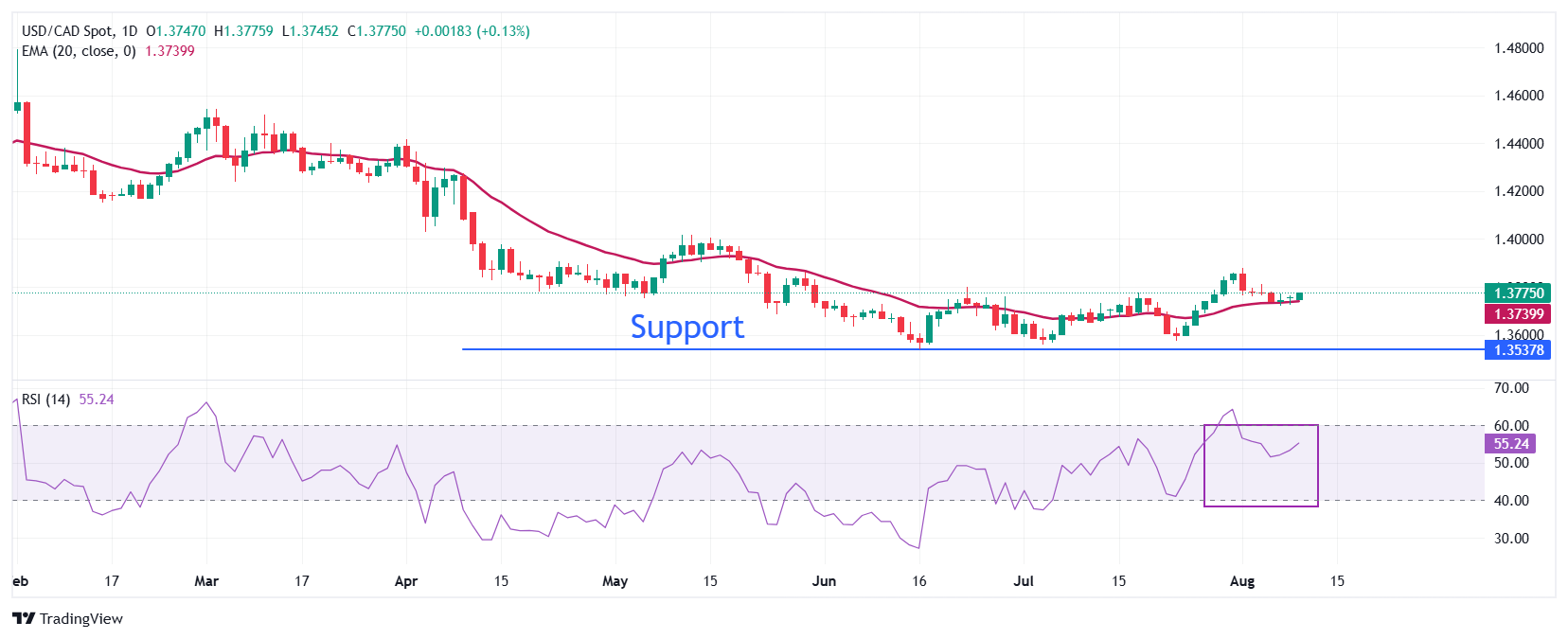 Dự báo giá USD/CAD: Ổn định trên đường EMA 20 ngày quanh mức 1,3770