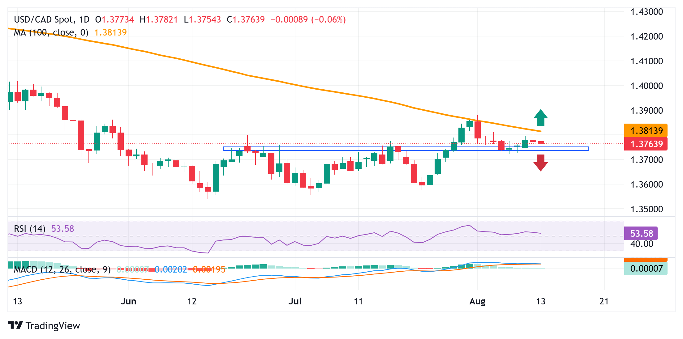 Dự báo giá USD/CAD: Mức 1,3720 giữ vai trò then chốt cho xu hướng tăng giá trong bối cảnh đồng USD suy yếu trên diện rộng