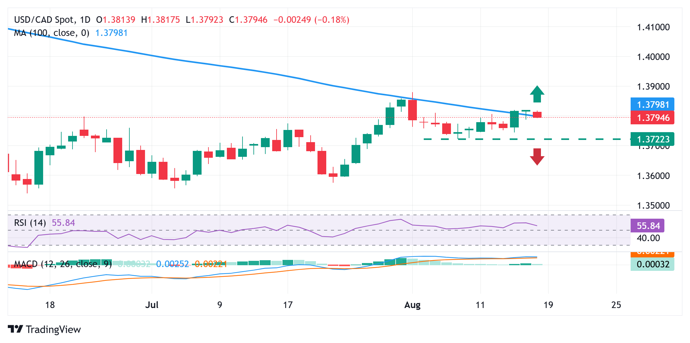 Dự báo giá USD/CAD: Khó khăn trong việc vượt qua ngưỡng kháng cự quan trọng SMA 100 ngày
