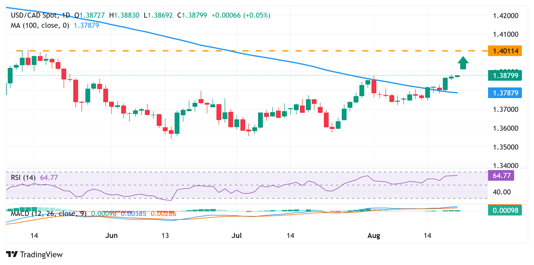 Dự báo giá USD/CAD: Phe mua vẫn kiểm soát gần khu vực 1,3880, mức cao nhất kể từ ngày 21 tháng 5