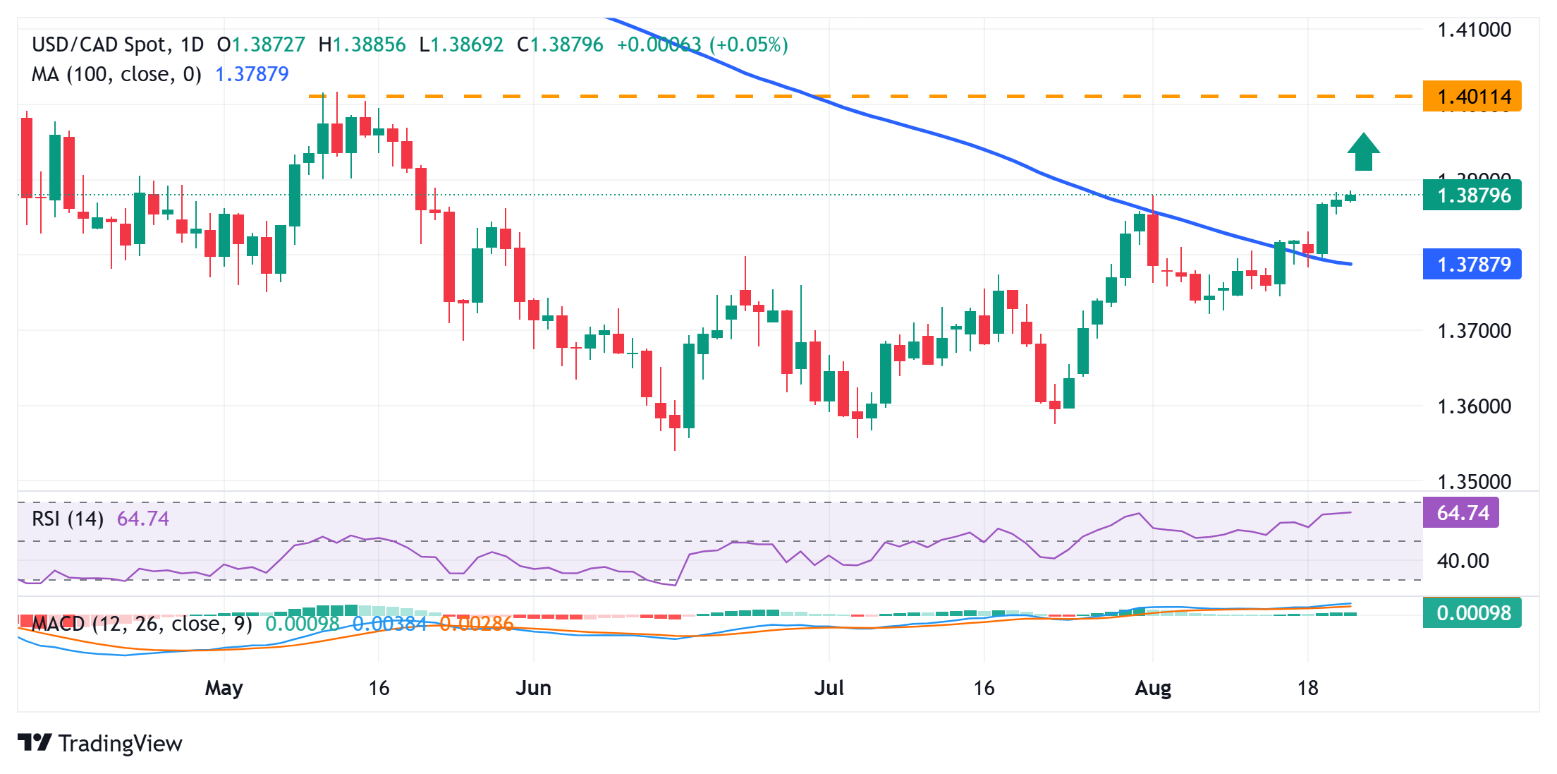 Dự báo giá USD/CAD: Phe mua vẫn kiểm soát gần mức đỉnh ba tháng; ngay dưới mức 1,3900