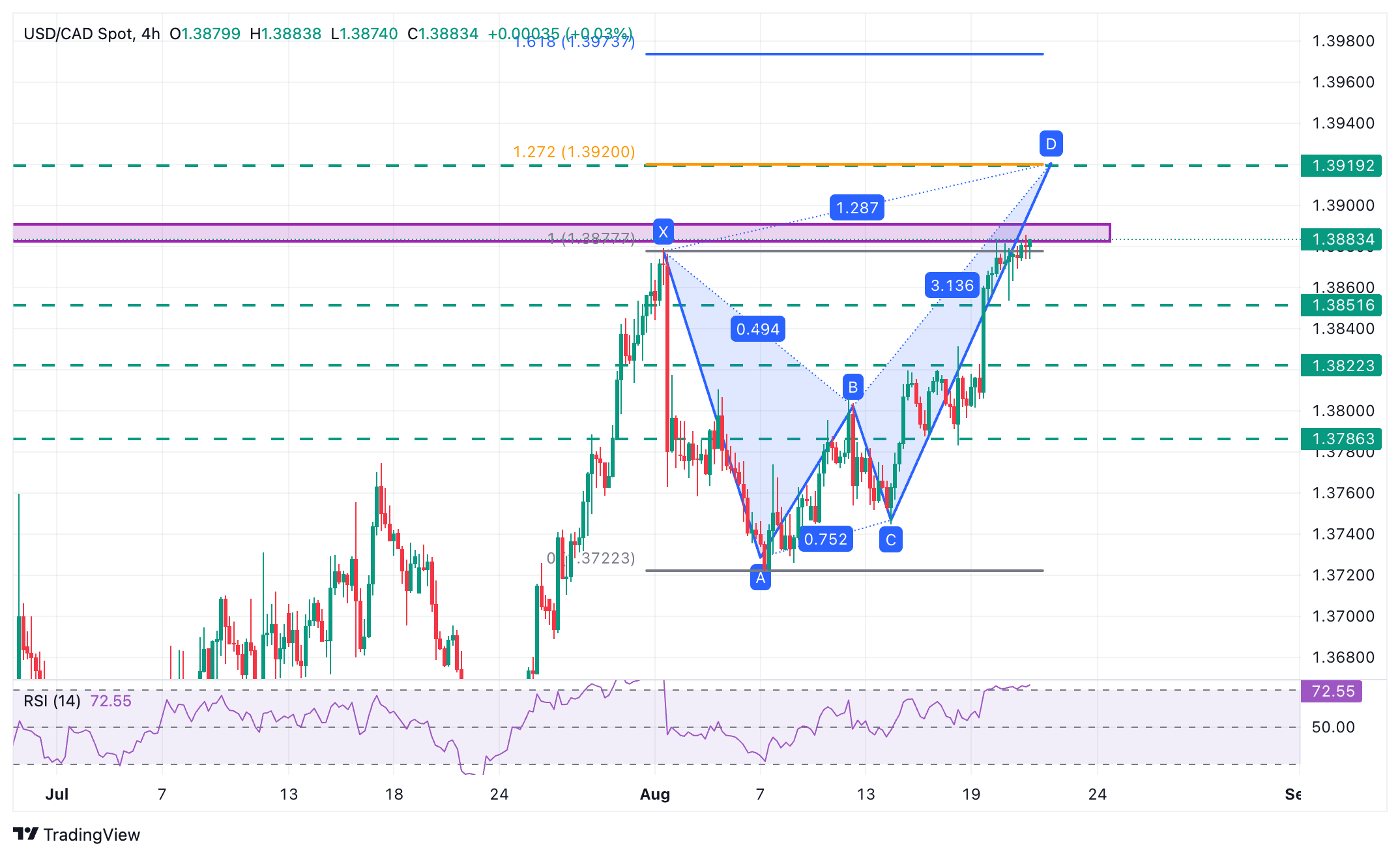 Dự báo giá USD/CAD: Kiểm tra ngưỡng kháng cự quan trọng tại khu vực 1,3880