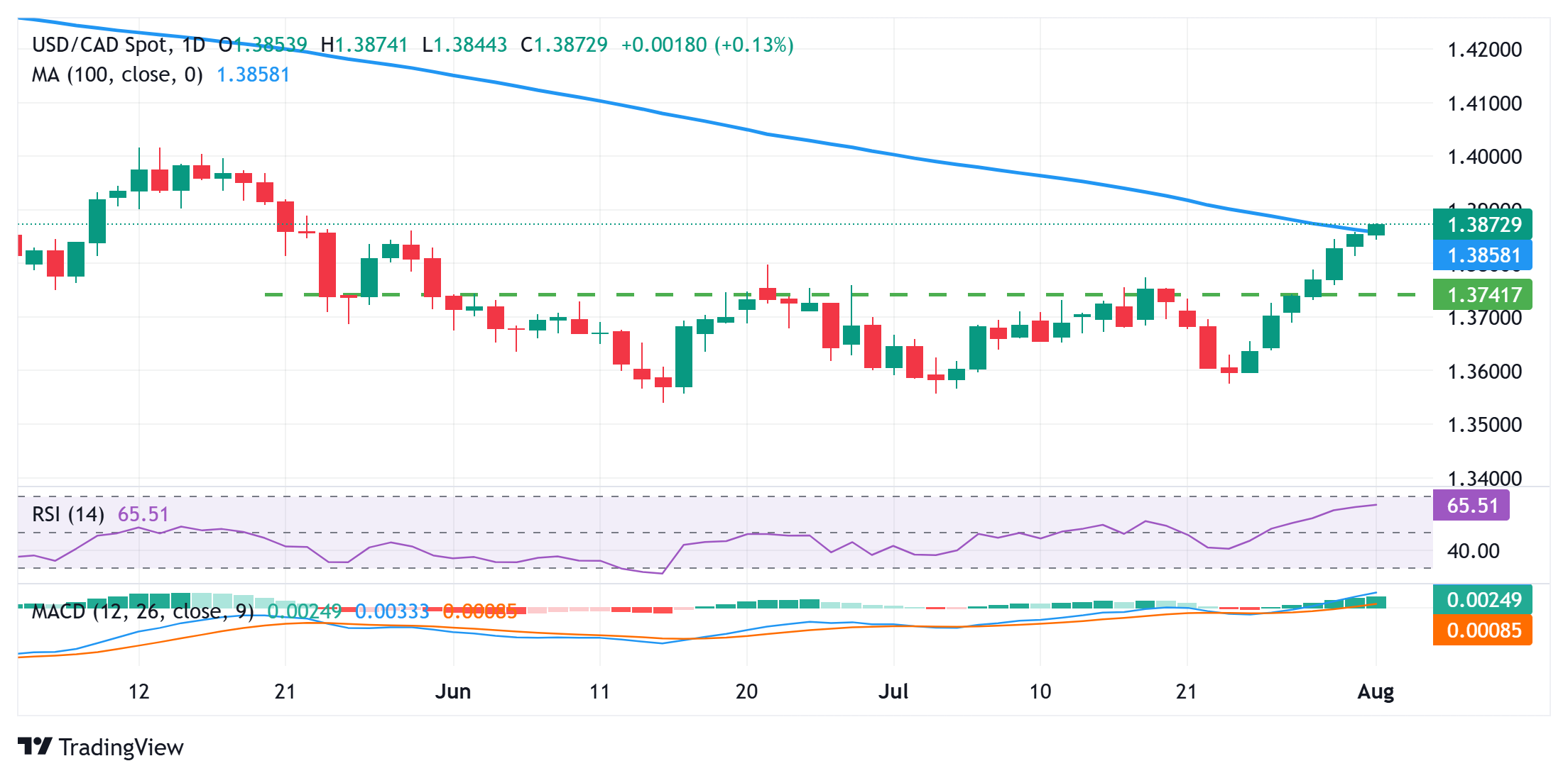 Dự báo giá USD/CAD: Hoạt động mua vẫn không giảm trong bối cảnh lo ngại về thuế quan, trước thềm công bố NFP của Hoa Kỳ