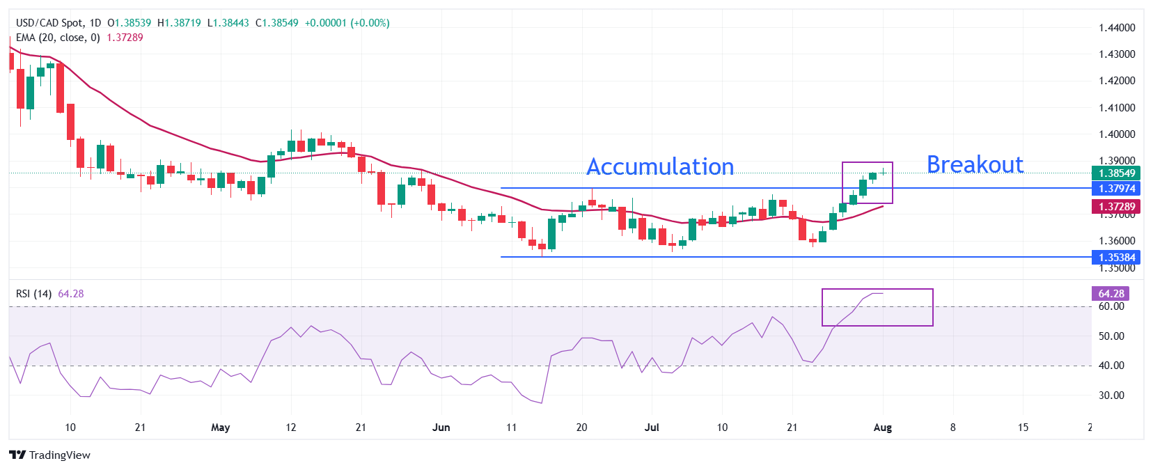 Dự báo giá USD/CAD: Dự kiến tăng lên gần 1,4000 trong khi Carney chỉ trích việc tăng thuế của Trump