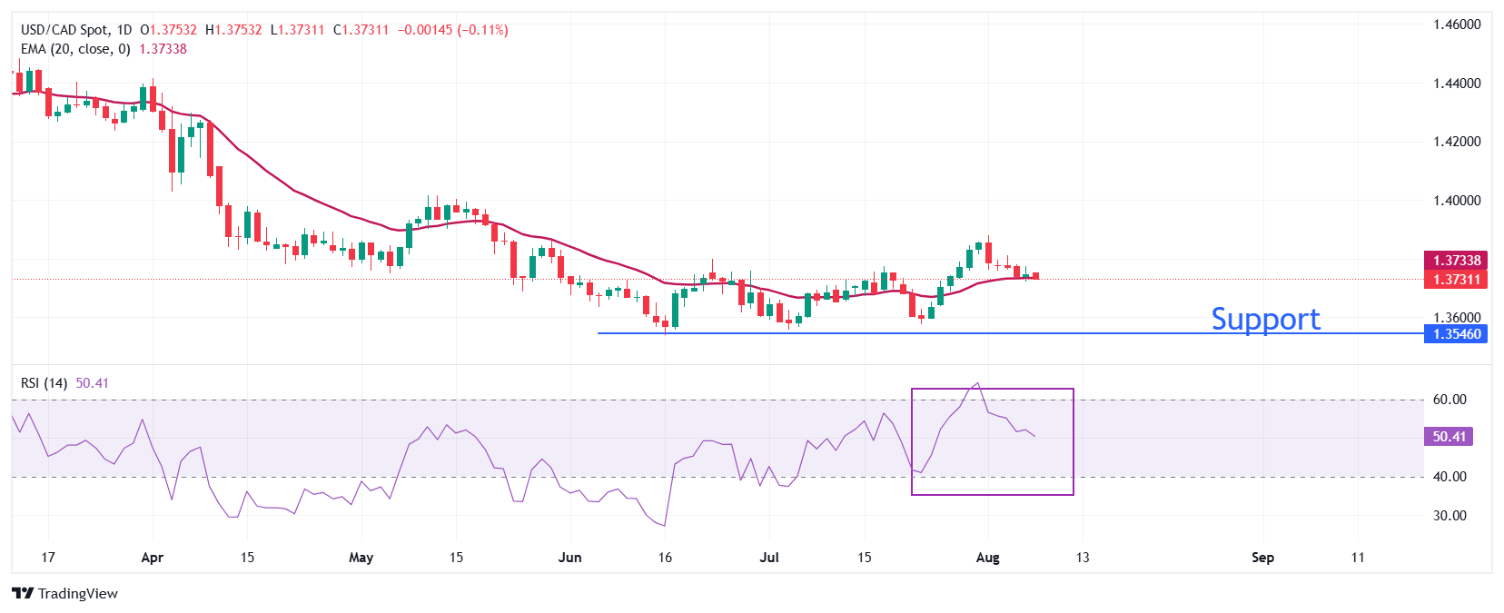 Dự báo giá USD/CAD: Giữ đường EMA 20 ngày quanh mức 1,3730 trước dữ liệu việc làm của Canada