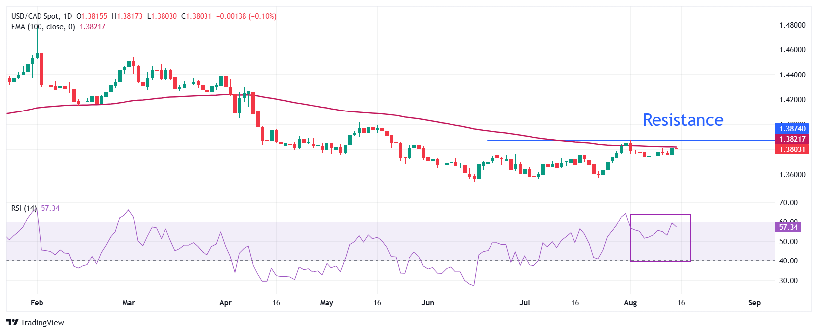 Dự báo giá USD/CAD: Giao dịch ổn định gần mức 1,3800 trước dữ liệu Doanh số bán lẻ của Hoa Kỳ