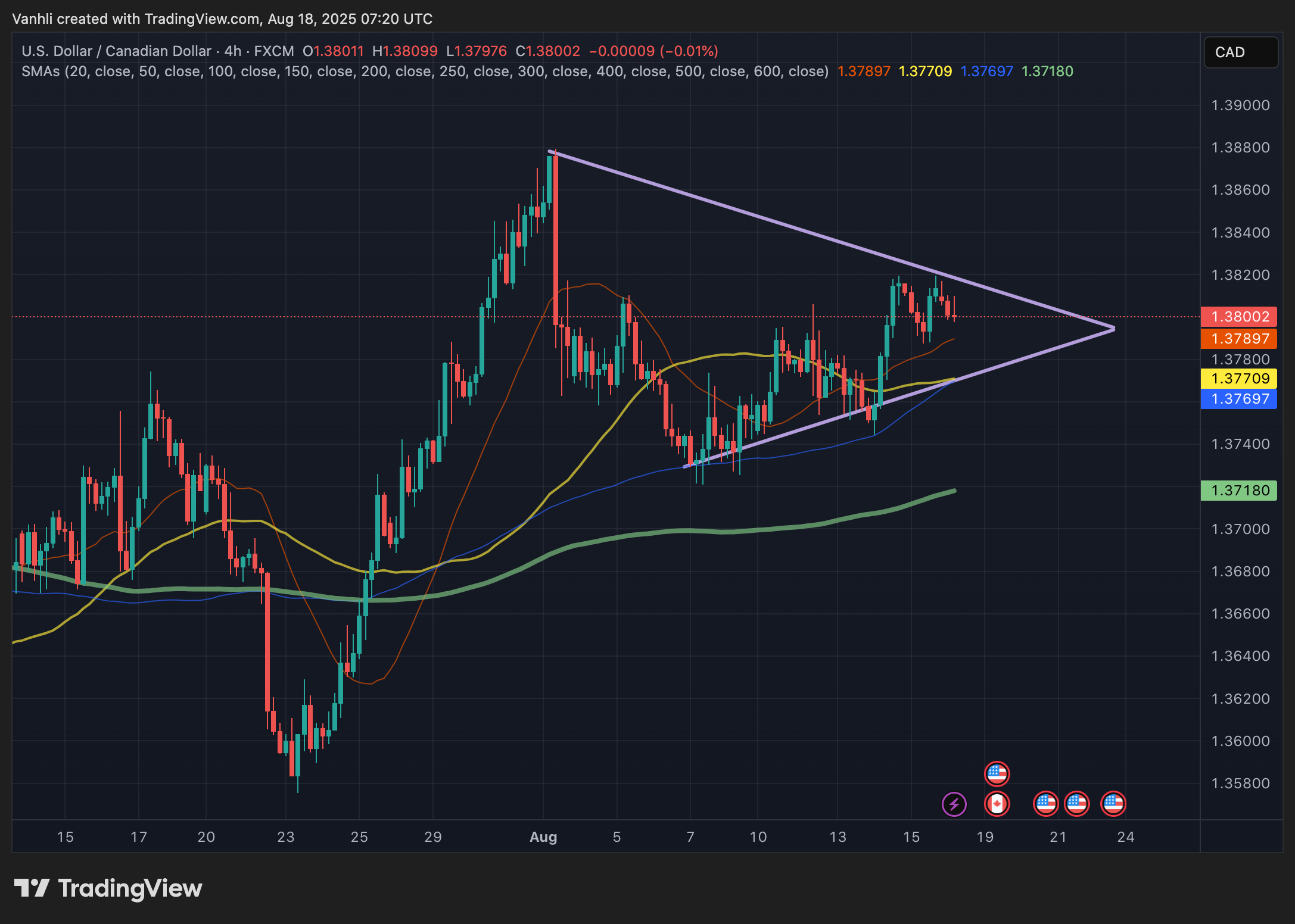 Dự đoán cặp USD/CAD 18/08/2025: Áp lực giảm của USD trước thềm Jackson Hole, CAD giữ vững nhờ lạm phát ổn định