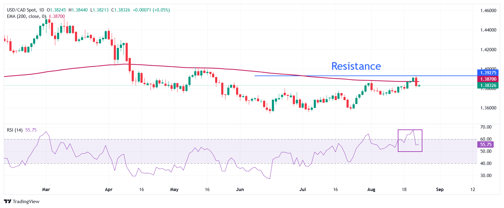 Dự báo giá USD/CAD: Đối mặt với áp lực bán trên đường EMA 200 ngày