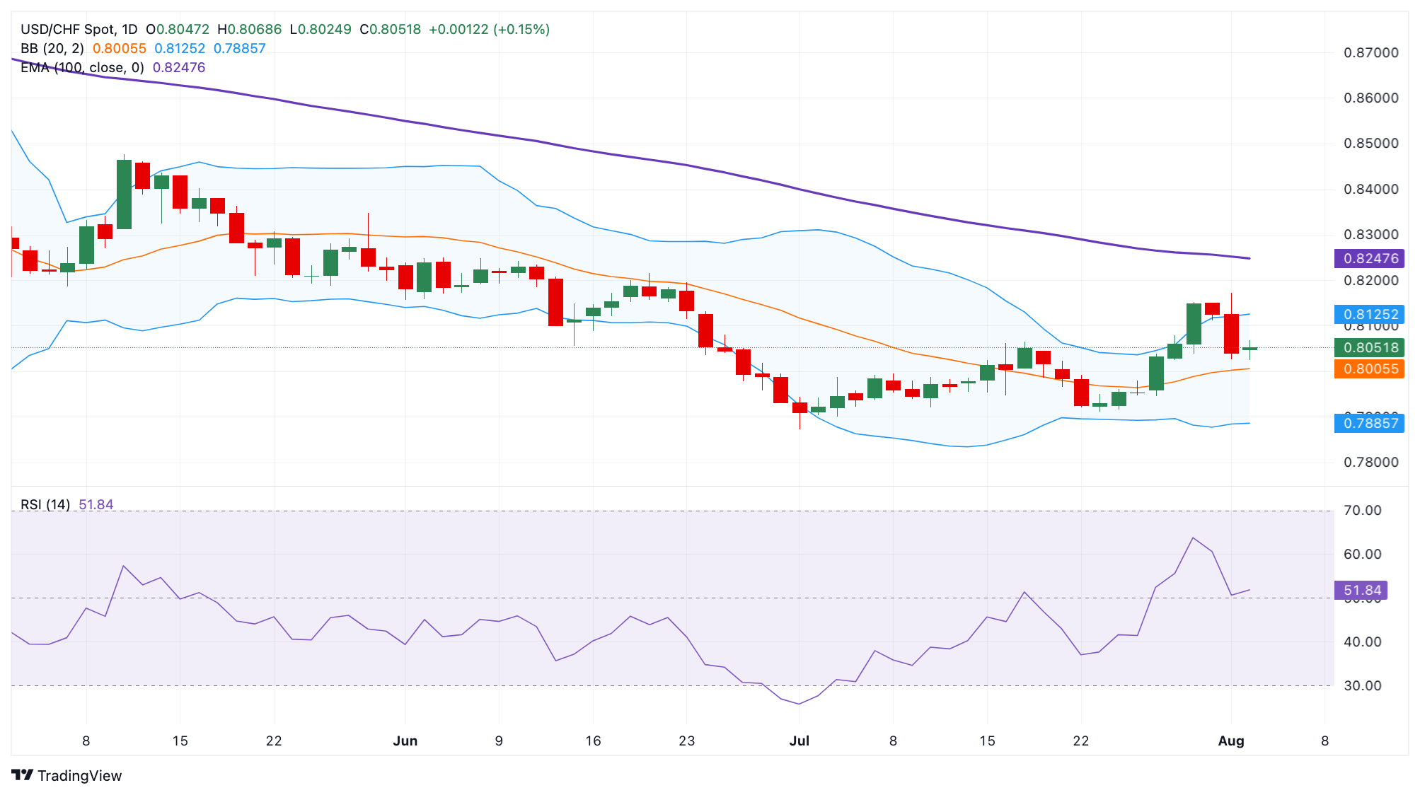 Dự báo giá USD/CHF: Duy trì xu hướng giảm, mức hỗ trợ quan trọng xuất hiện gần 0,8000