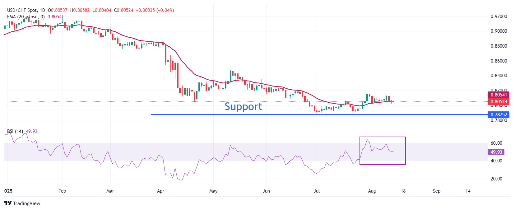 Dự báo giá USD/CHF: Giao dịch đi ngang quanh mức 0,8050 trước dữ liệu PPI của Hoa Kỳ