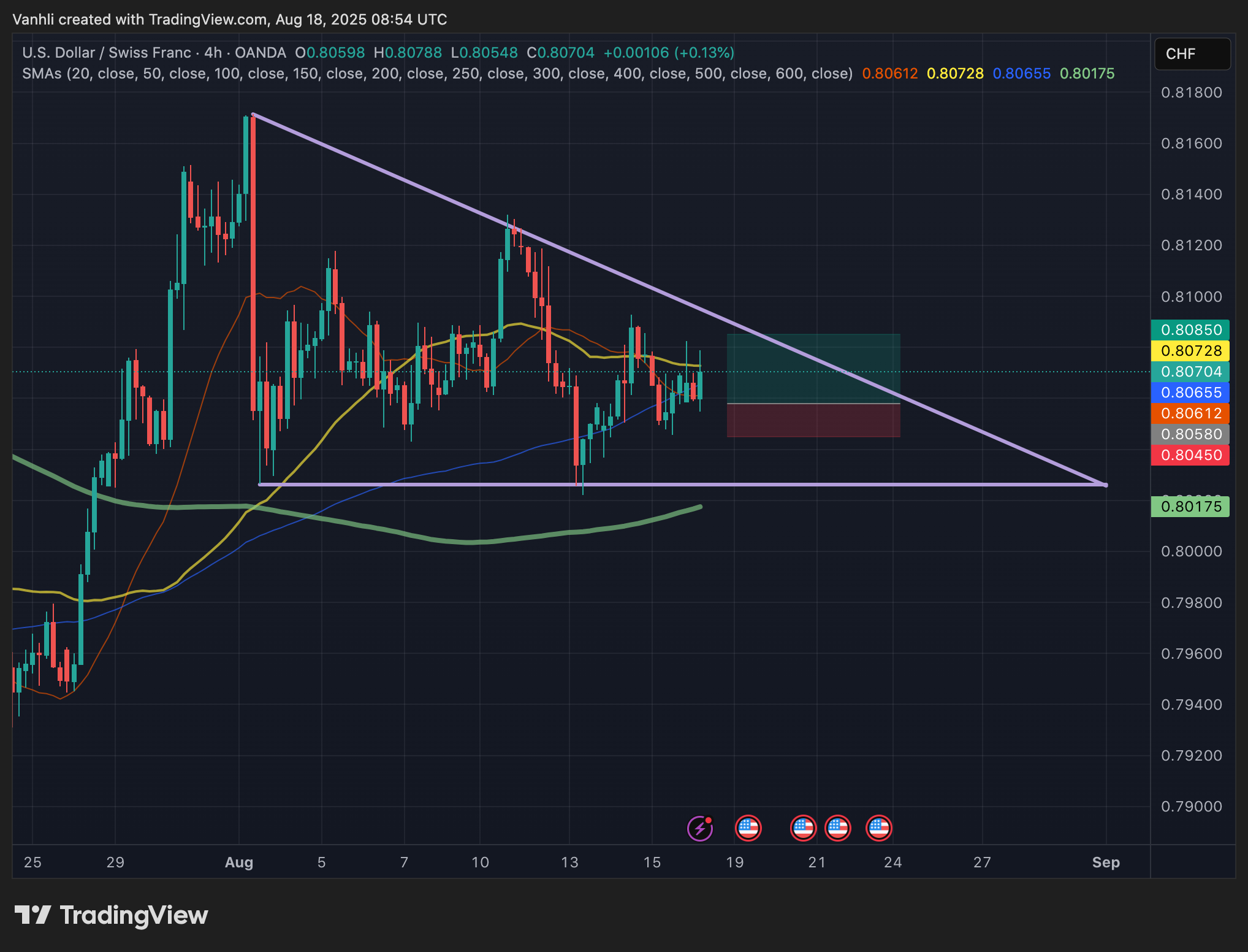 Phân tích: Giao dịch USD/CHF ngày 18/08/2025