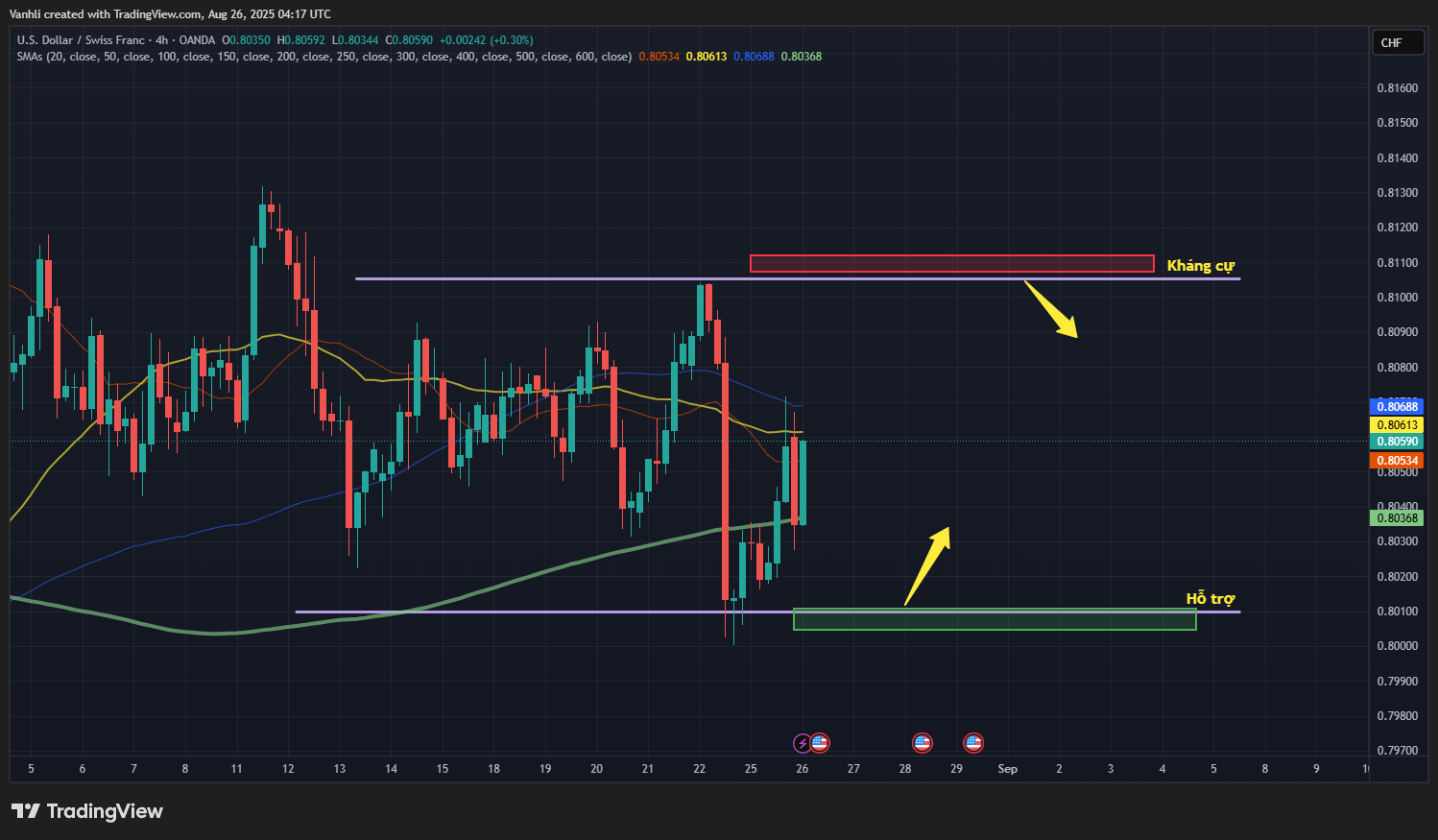 Dự Đoán Cặp USD/CHF: Xu Hướng Ngắn Hạn và Yếu Tố Tác Động Chính