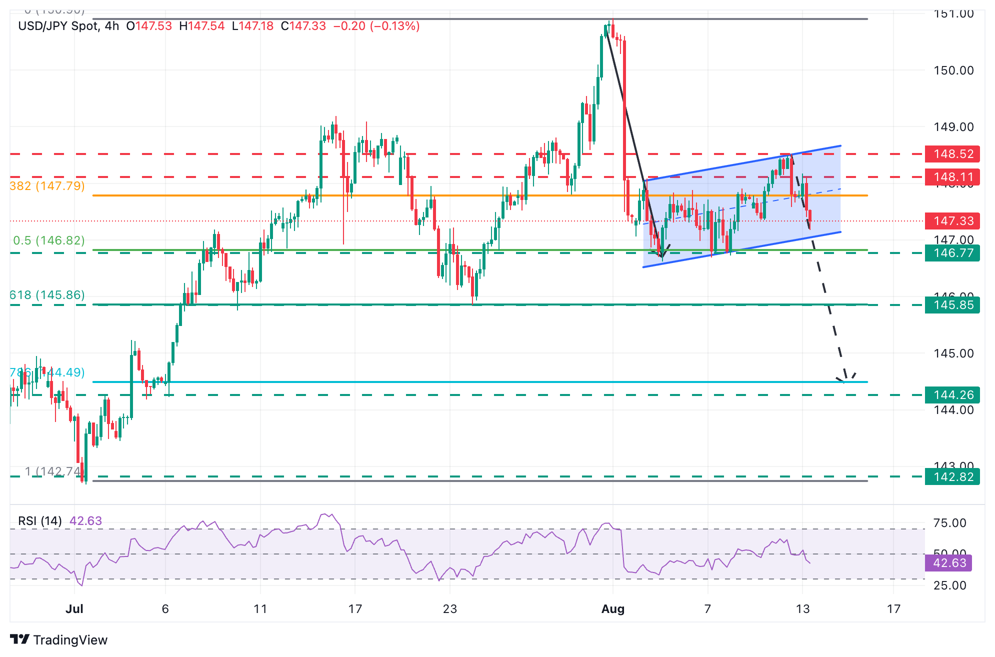 Dự báo giá USD/JPY: Đô la Mỹ đang tiến gần đến vùng hỗ trợ quan trọng tại 147,00