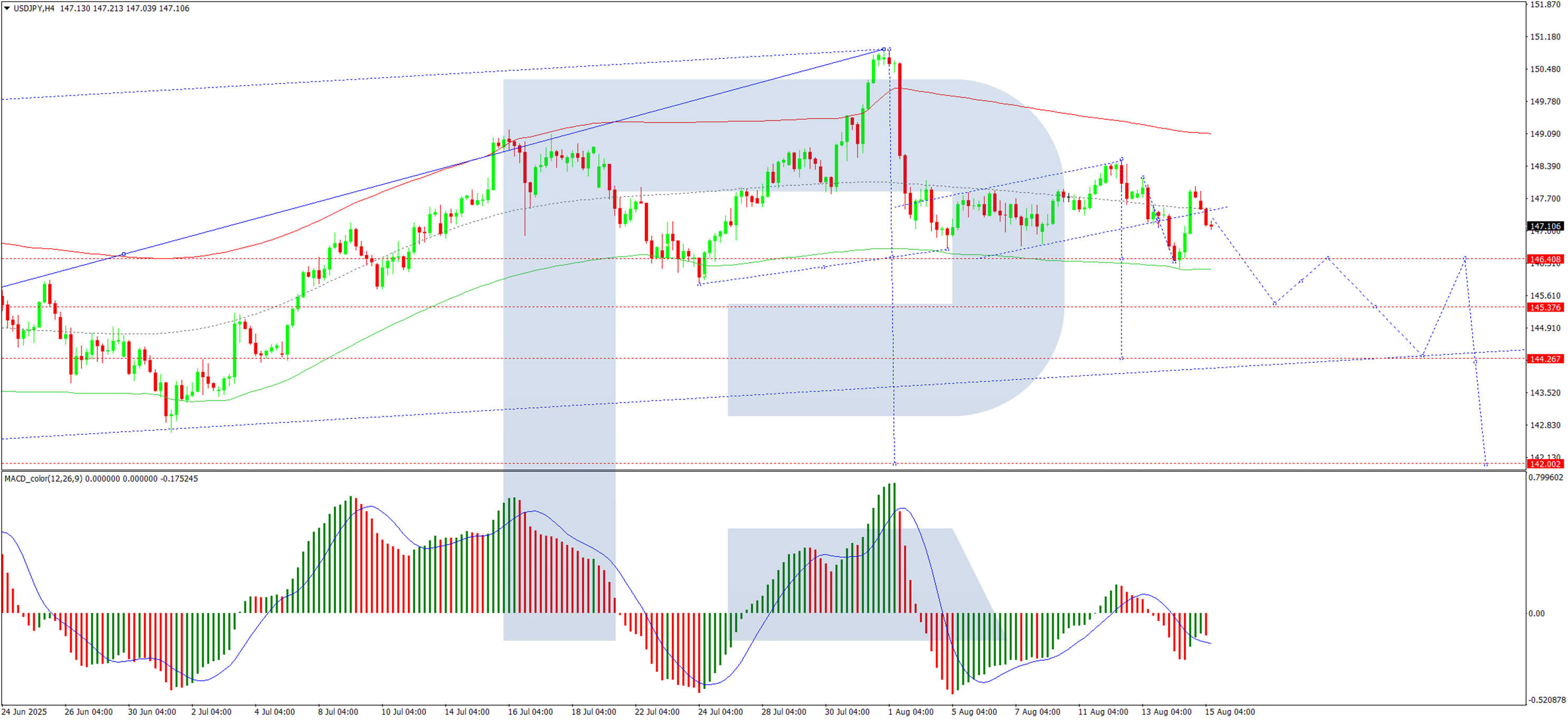Dự báo USD/JPY đã giảm xuống 147,19 vào thứ Sáu, lấy lại mức giảm từ phiên trước.