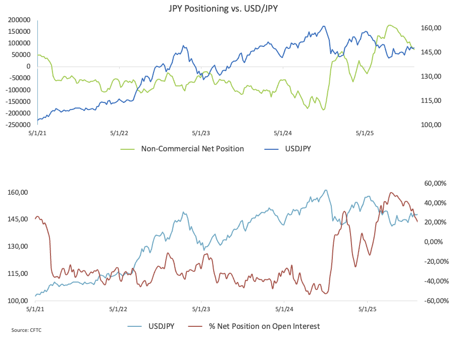 Báo cáo của CFTC: Vị thế mua ròng JPY giảm xuống mức thấp nhất trong nhiều tháng