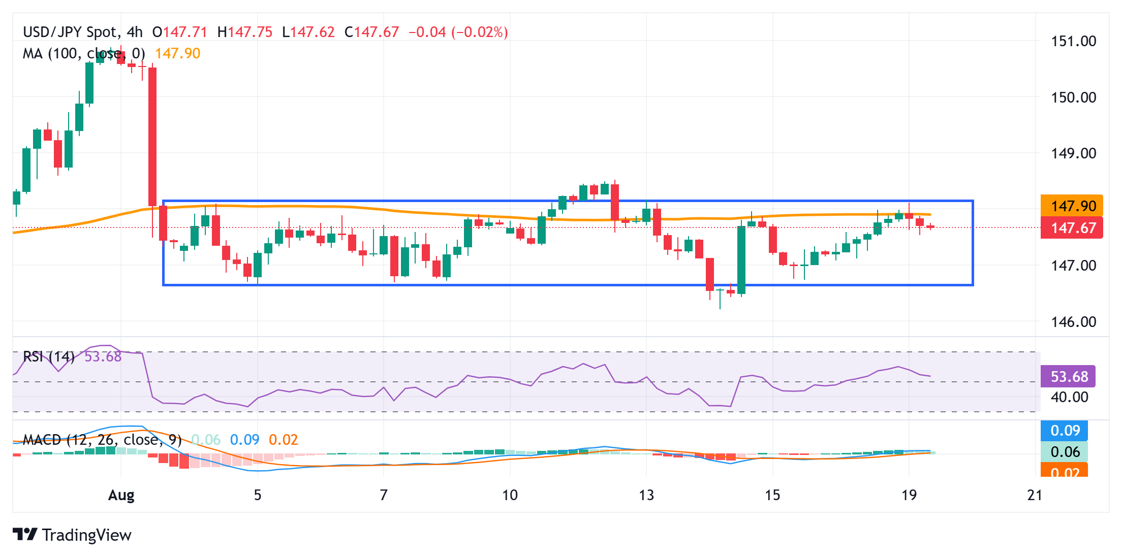 Dự báo giá USD/JPY: Vẫn bị giới hạn trong phạm vi quen thuộc; mức 148,00 là chìa khóa cho xu hướng tăng giá