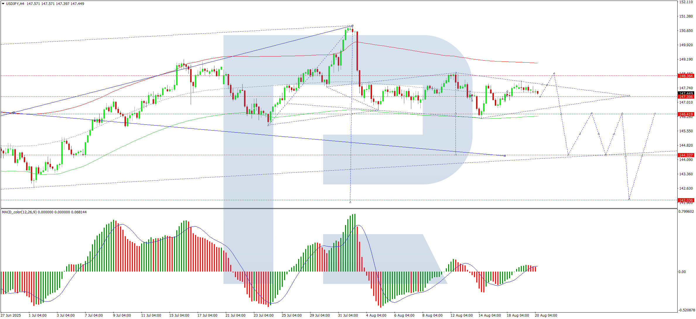 USD/JPY giảm: Thị trường không nao núng trước số liệu thống kê yếu kém của Nhật Bản