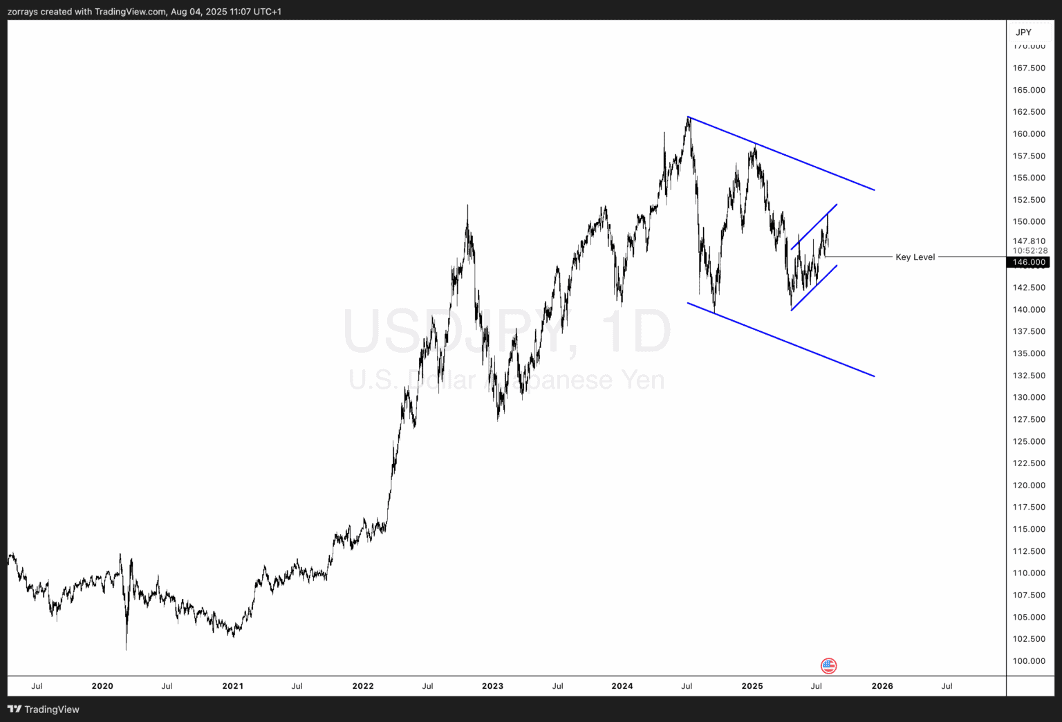 USD/JPY – Chờ đợi mức kích hoạt 146,00