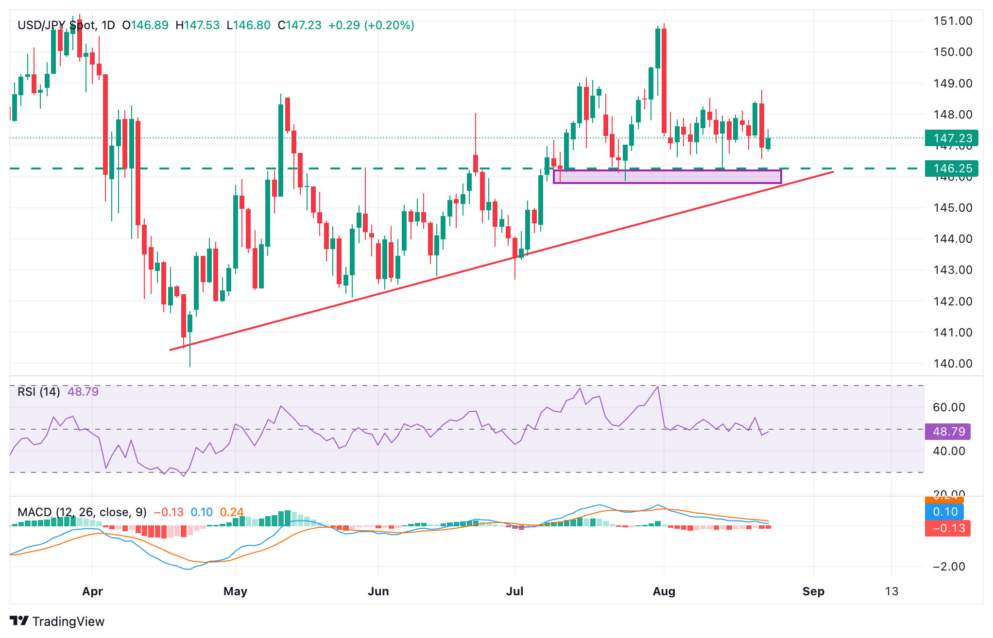 Sự phục hồi của USD/JPY dừng lại ở mức 147,50 do sự phân kỳ chính sách tiền tệ đang gây áp lực