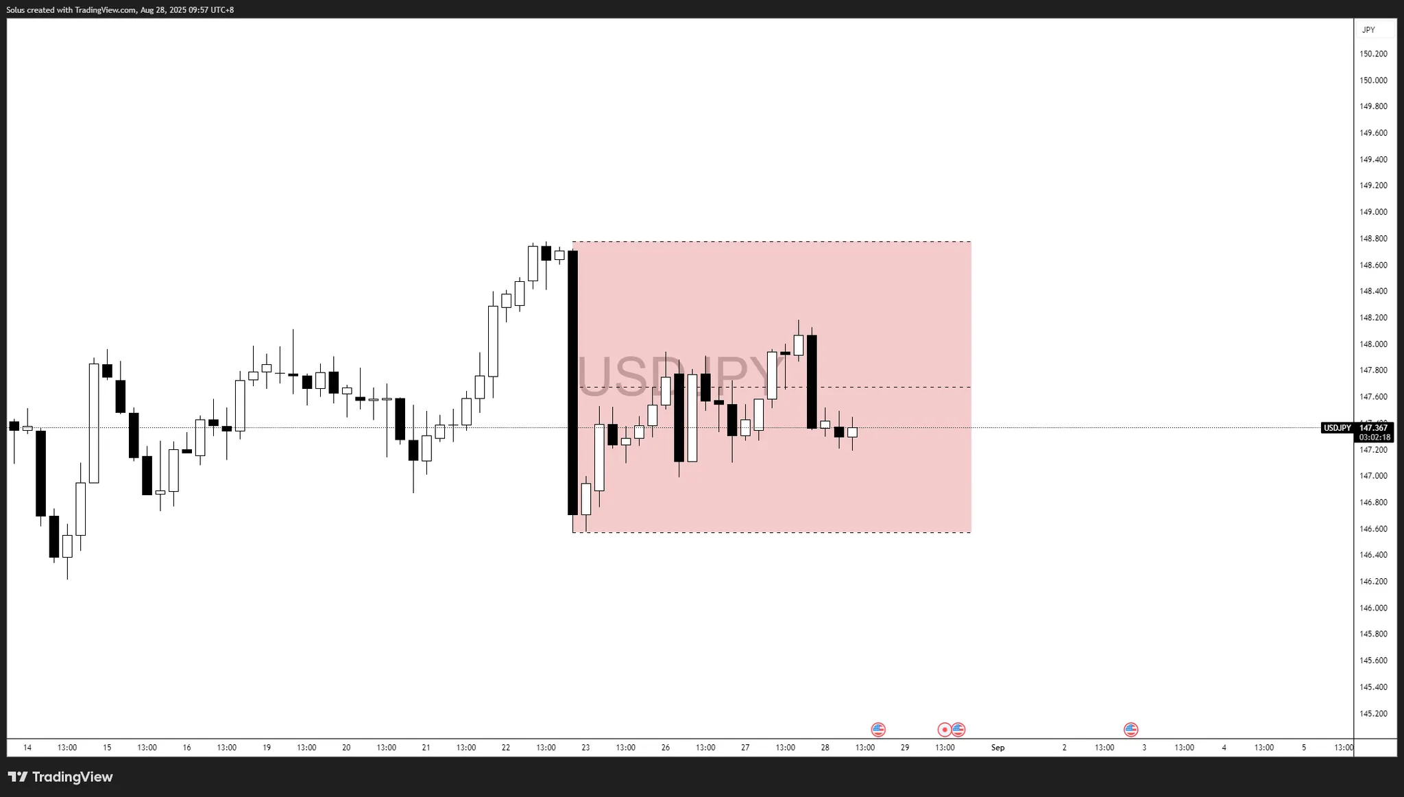 Dự báo USD/JPY: Biến động của Fed và dữ liệu PCE thúc đẩy sự đột phá 146,00–148,80