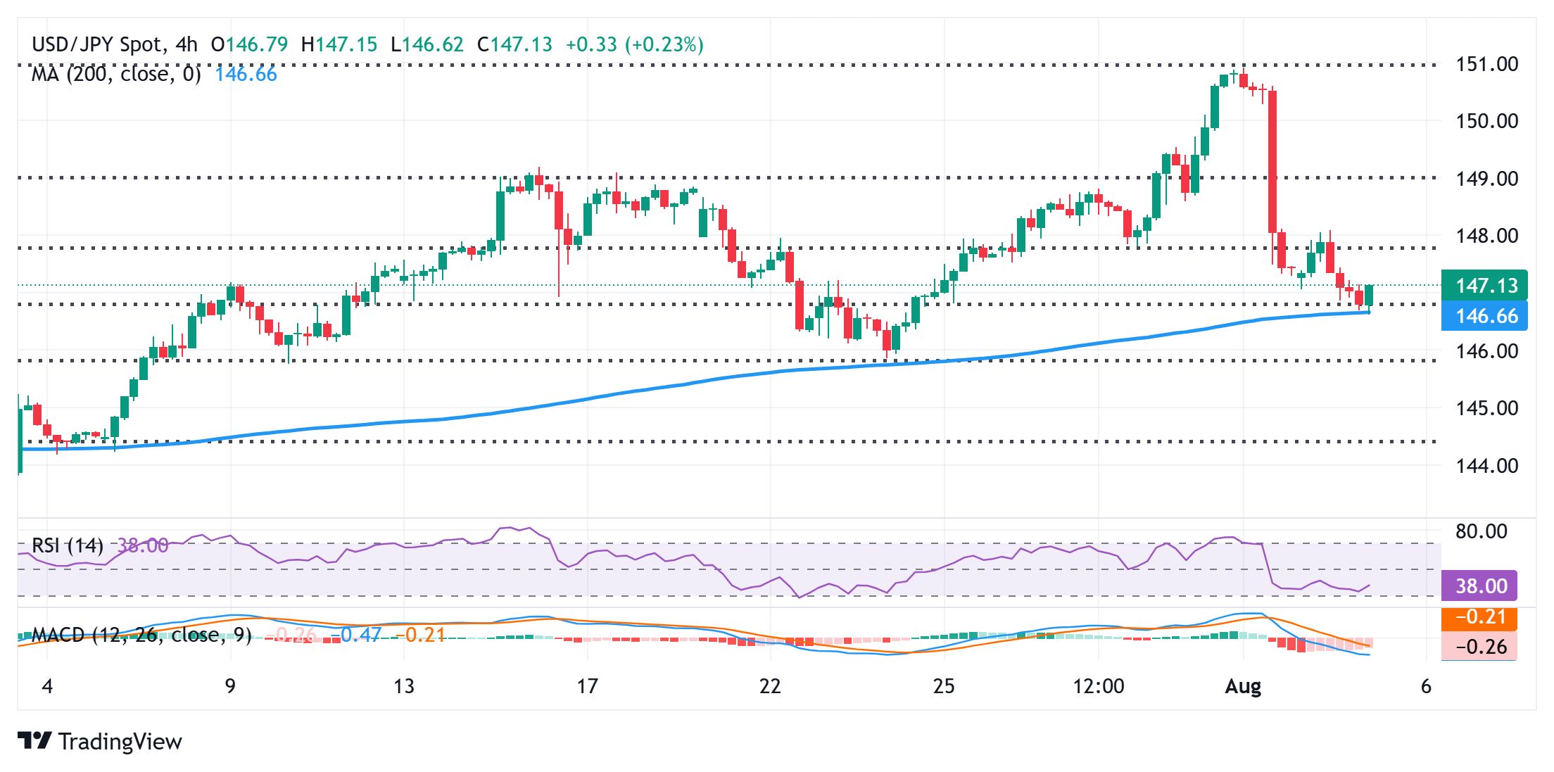 Yên Nhật từ bỏ mức tăng trong ngày USD/JPY lấy lại mức 147,00 trong bối cảnh USD tăng nhẹ
