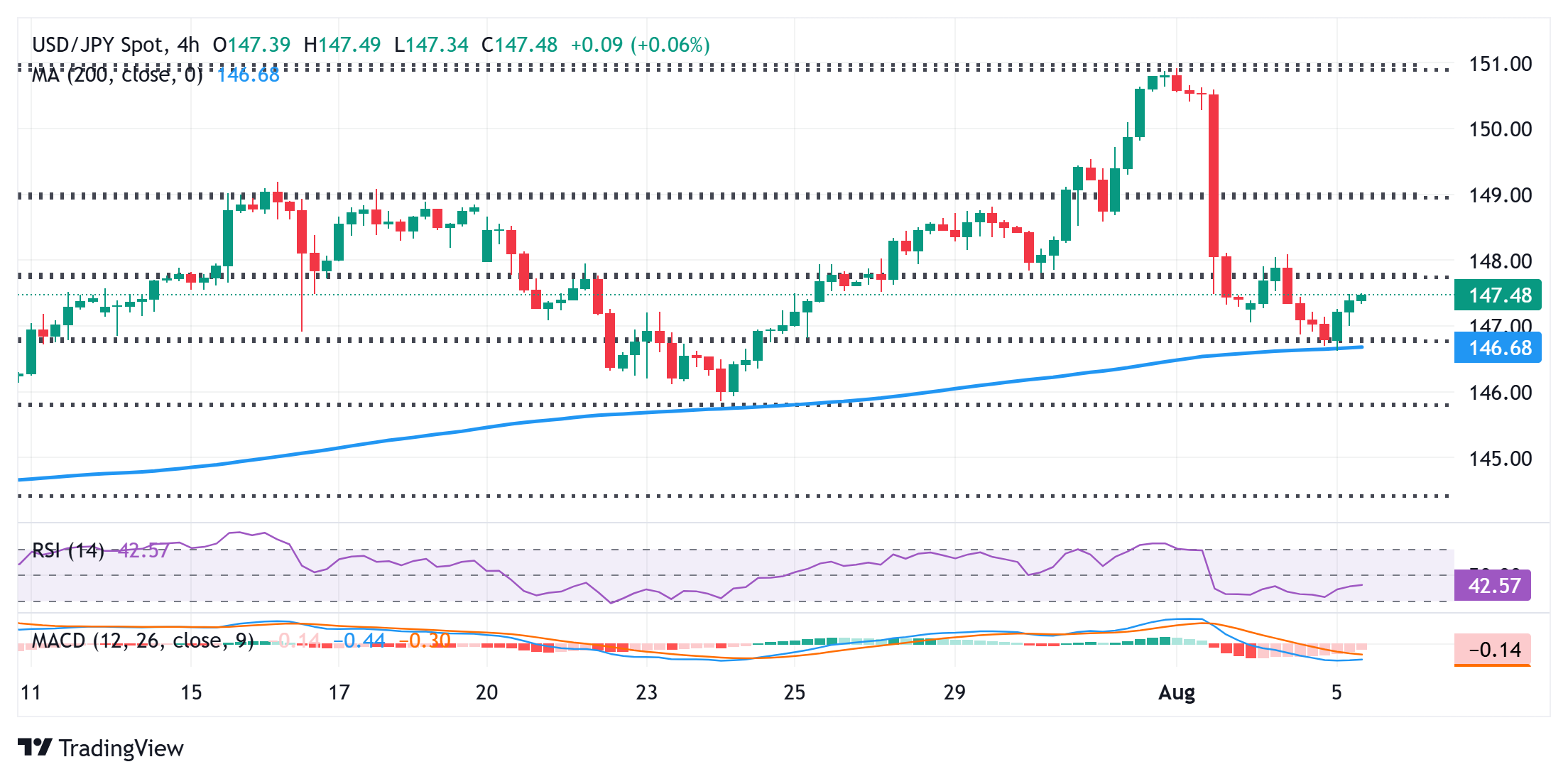 Dự báo giá USD/JPY: Tăng giá trong bối cảnh JPY yếu hơn, lực mua USD đáng kể trước báo cáo PMI của ISM Hoa Kỳ