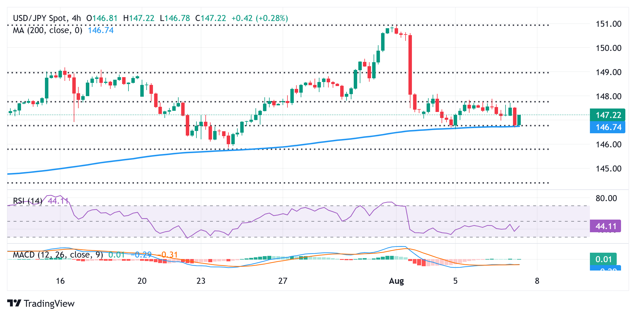 Dự báo giá USD/JPY: Bảo vệ ngưỡng hợp lưu 146,70 trong bối cảnh căng thẳng thương mại gia tăng