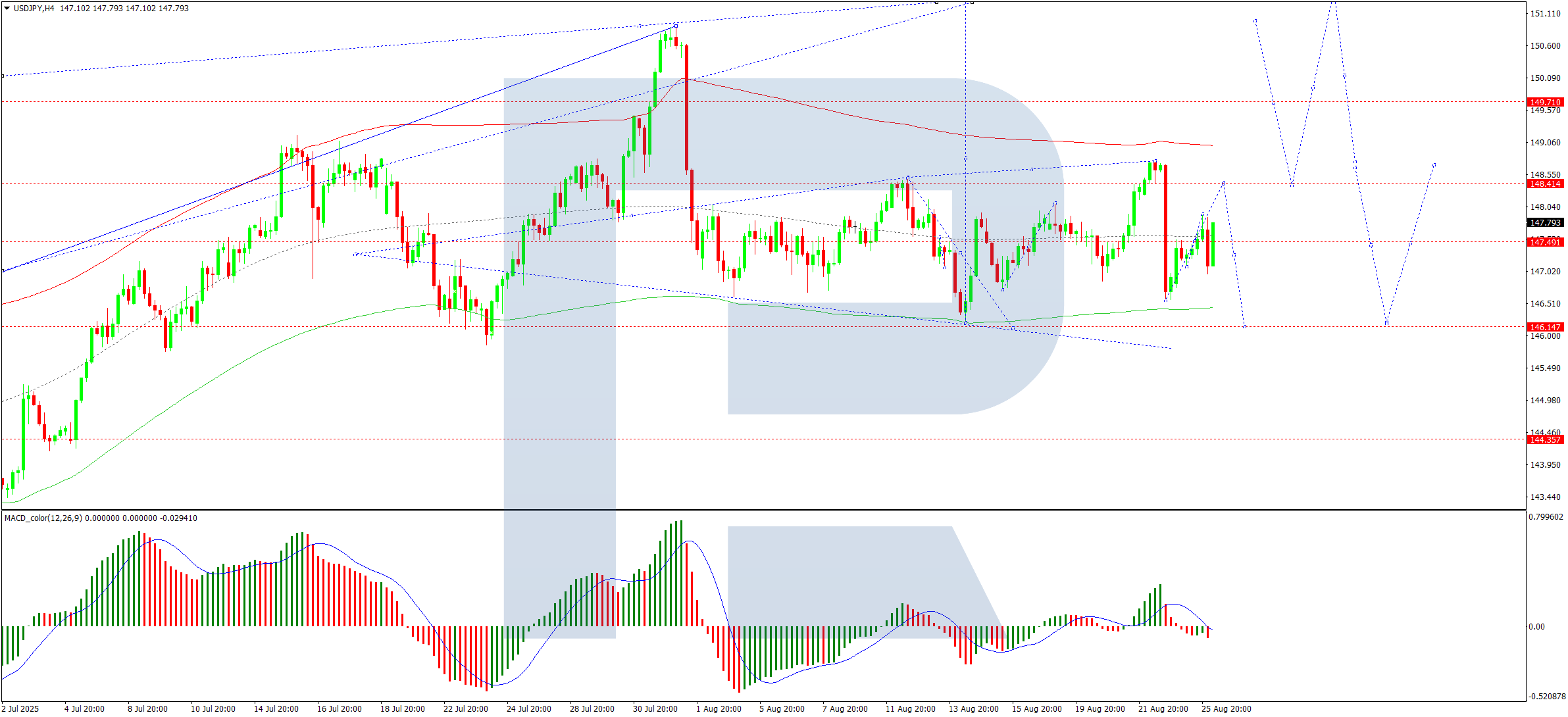 USD/JPY chịu áp lực khi Yên giảm lỗ