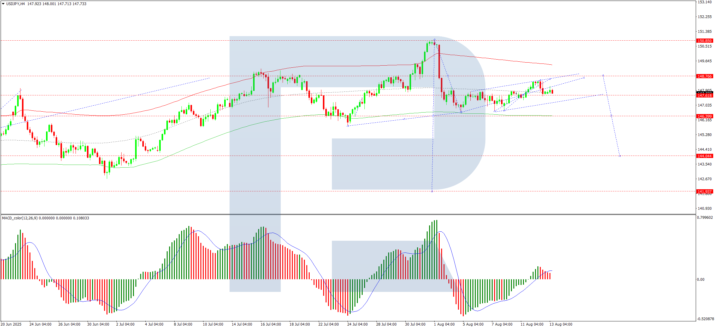 USD/JPY tăng giá khi thị trường ủng hộ tâm lý ưa rủi ro