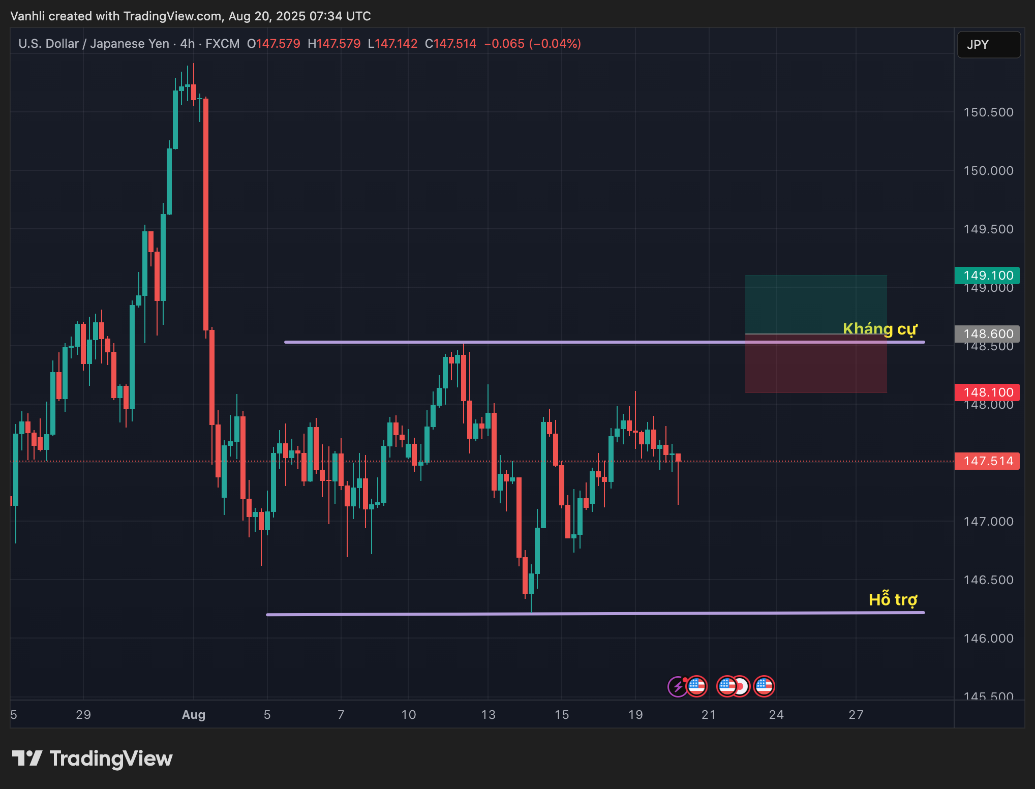 Phân tích cặp USD/JPY 20/08/2025: Fed Giữ Lãi Suất Cao, BoJ Tiếp Tục Ôn Hòa