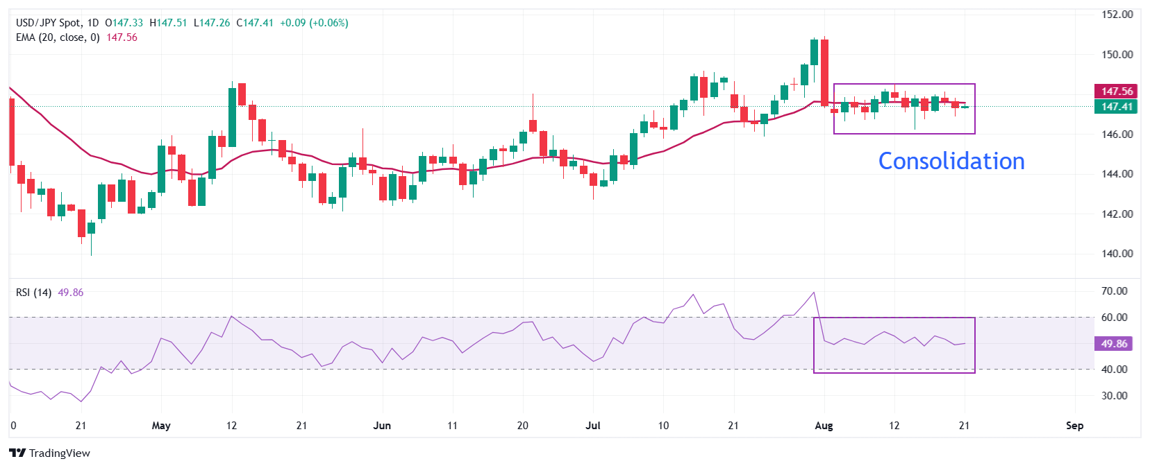 Dự báo giá USD/JPY: Giao dịch đi ngang trên mức 147,00 trước các sự kiện quan trọng của Mỹ-Nhật