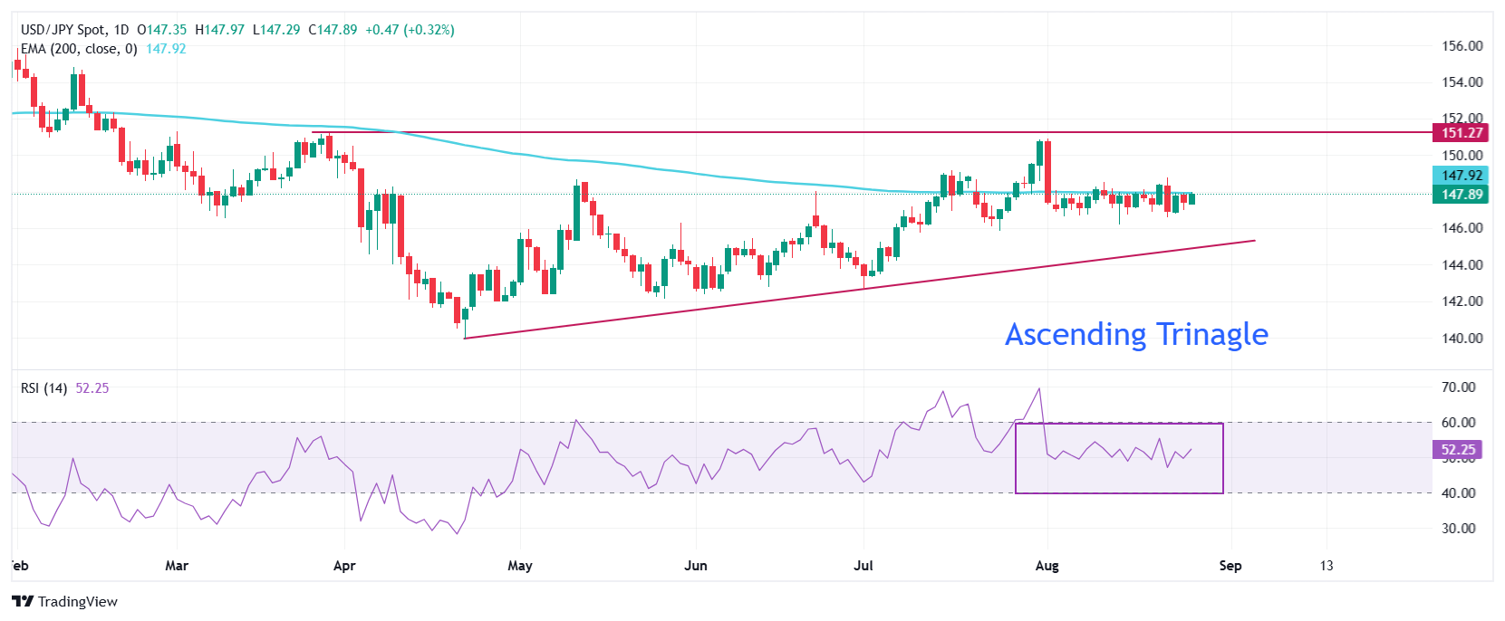 Dự báo giá USD/JPY: Phấn đấu vượt qua đường EMA 200 ngày