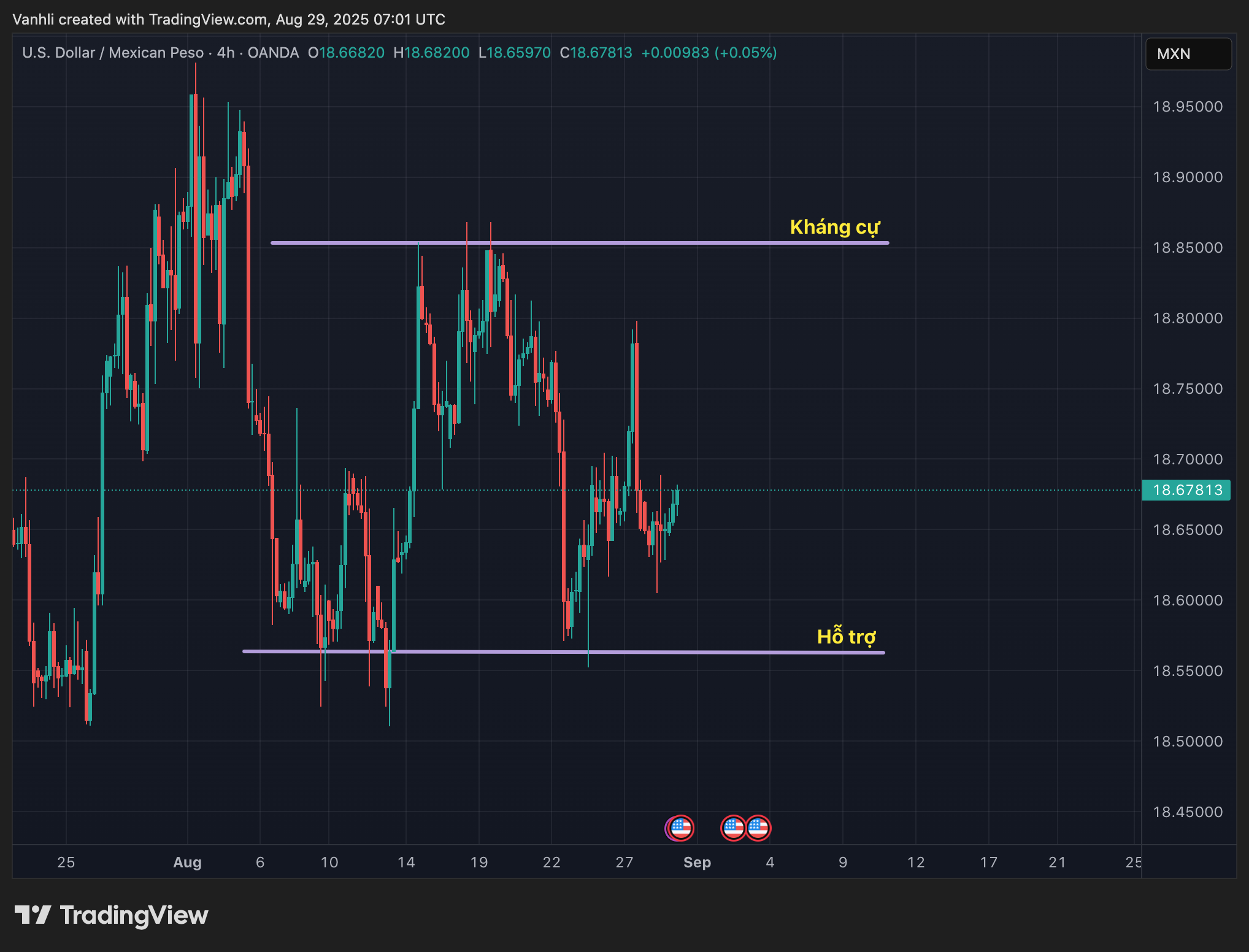 USDMXN đi ngang: Thị trường “nín thở” trước vùng hỗ trợ, kháng cự quan trọng