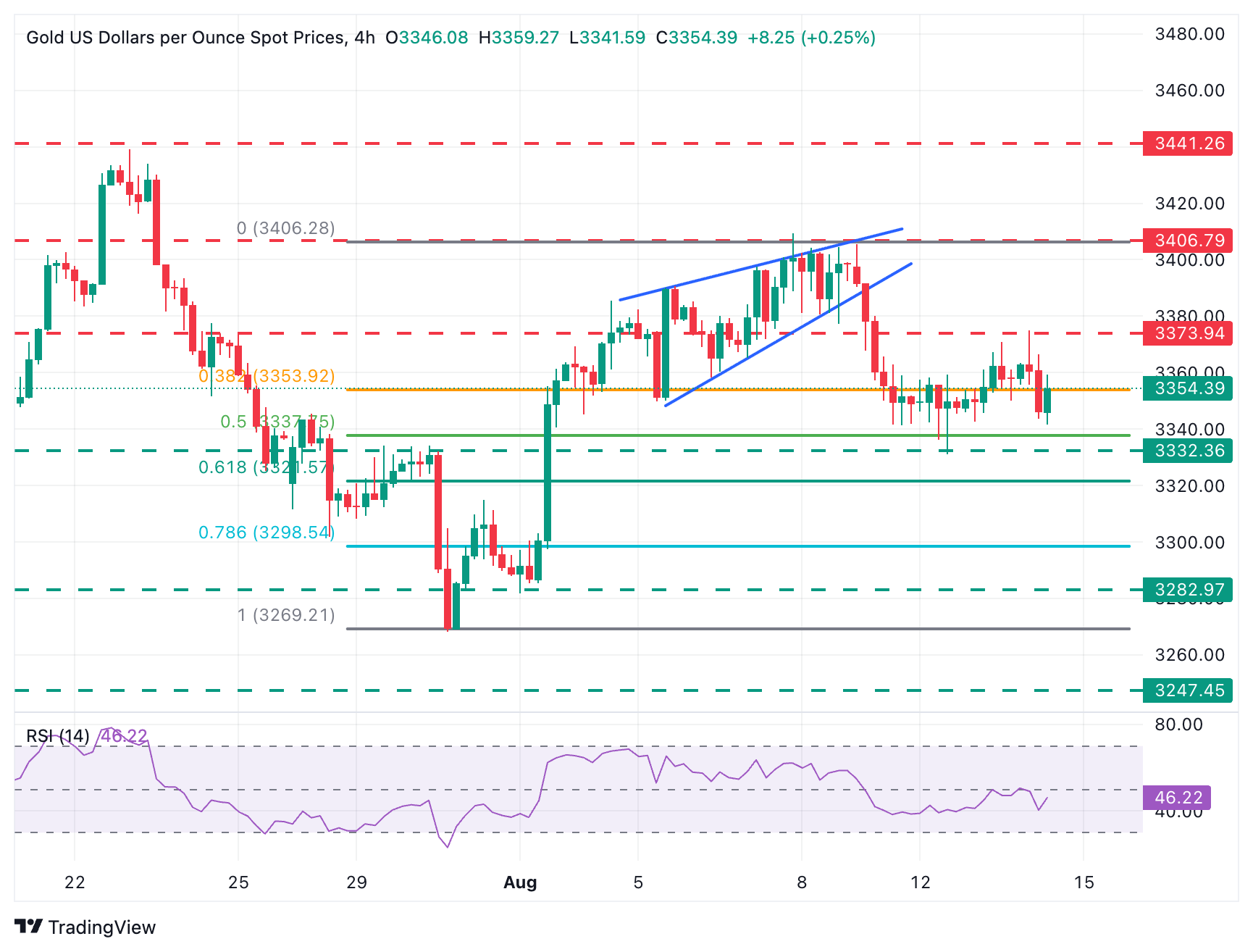 Dự báo giá vàng: XAU/USD đang tìm kiếm hướng đi trên mức hỗ trợ 3.340 đô la
