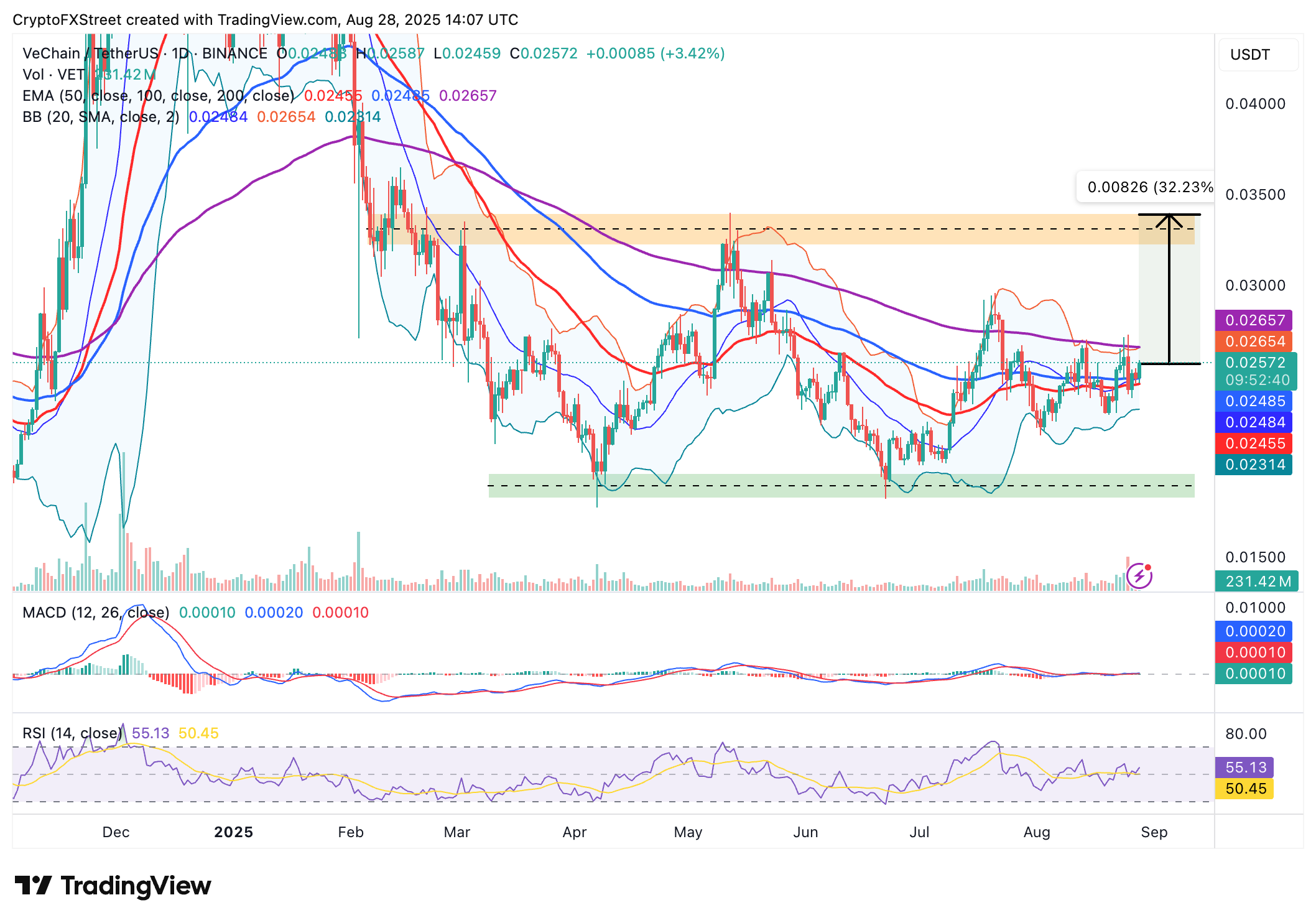 Dự báo giá VeChain: VET hướng tới mức đột phá 32% trong bối cảnh chuyển dịch dần sang áp dụng theo thể chế