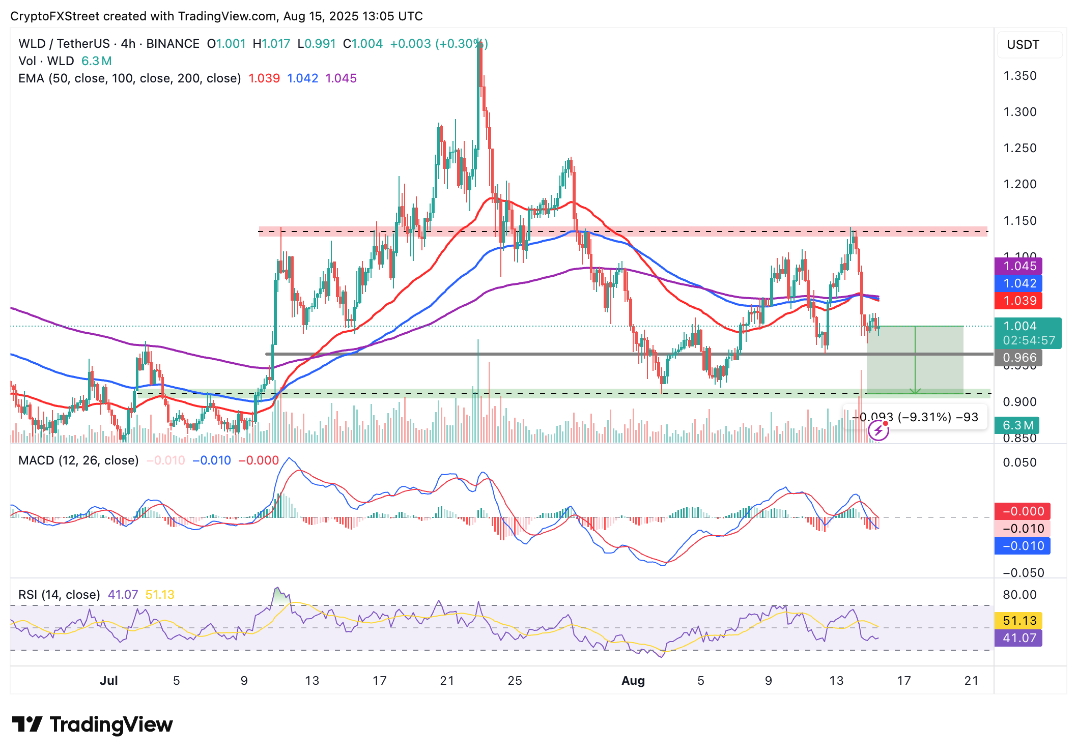 Worldcoin dự kiến giảm 9% xuống dưới 1 đô la khi lãi suất mở tương lai giảm
