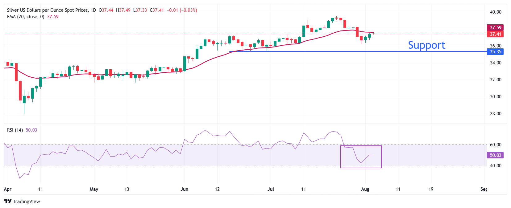 Dự báo giá bạc: XAG/USD tăng thêm lên gần 37,50 đô la khi khả năng Fed cắt giảm lãi suất vào tháng 9 là rất cao
