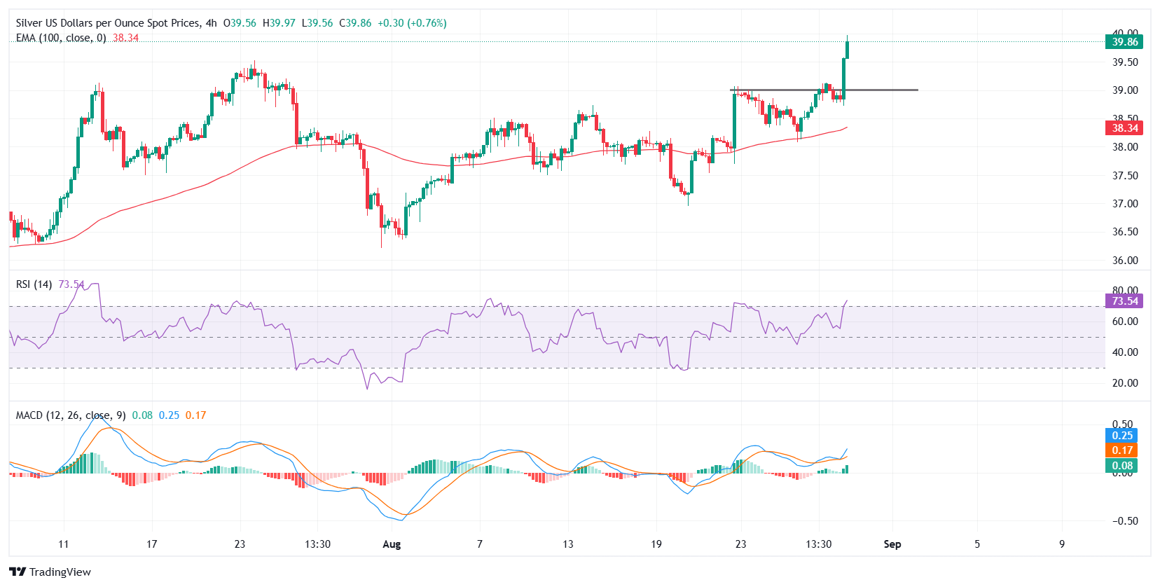 Dự báo giá bạc: XAG/USD tăng lên mức cao nhất trong 14 năm, hướng tới mốc 40,00 đô la
