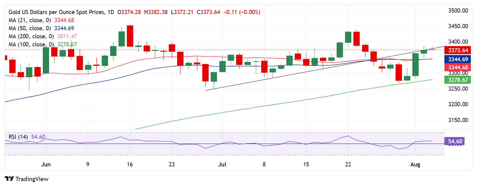 Dự báo giá vàng: XAU/USD hướng đến ngưỡng 3.380 USD khi trọng tâm chuyển sang chỉ số PMI dịch vụ của ISM