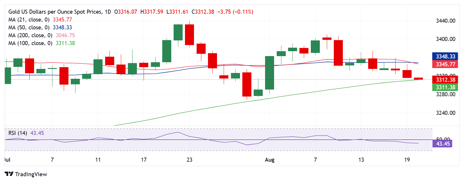 Dự báo giá vàng: XAU/USD tấn công đường SMA 100 ngày, với Bear Cross đang diễn ra